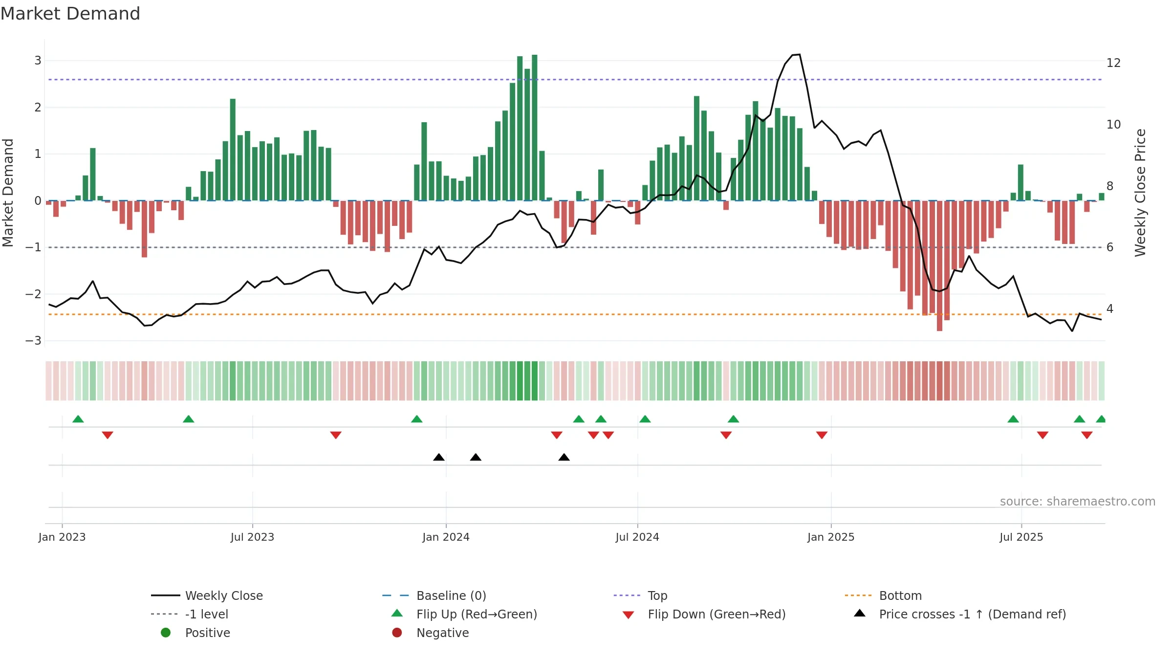 HMC weekly Market Demand chart, closing 2025-09-15.