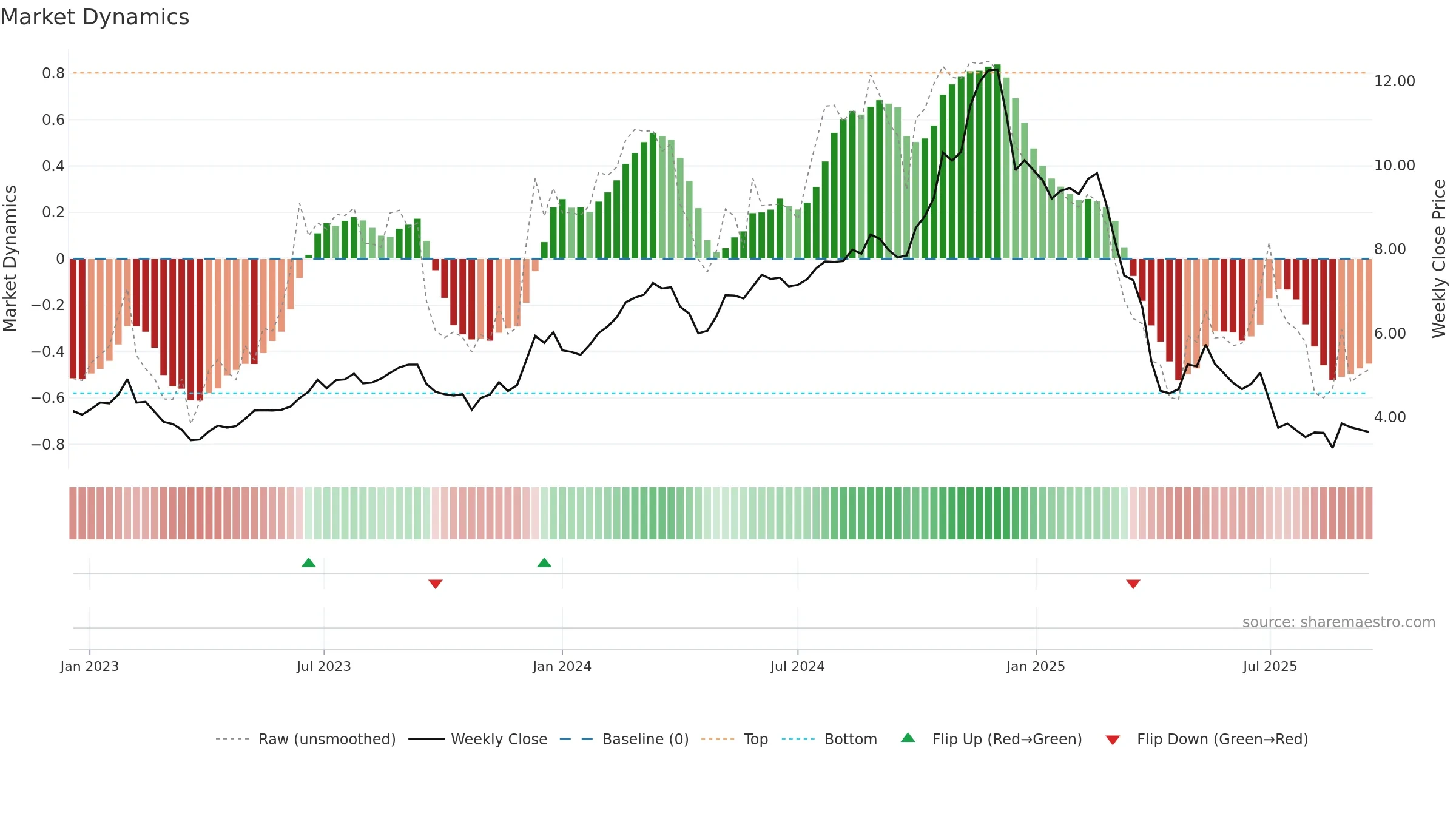 HMC weekly Market Dynamics chart, closing 2025-09-15.