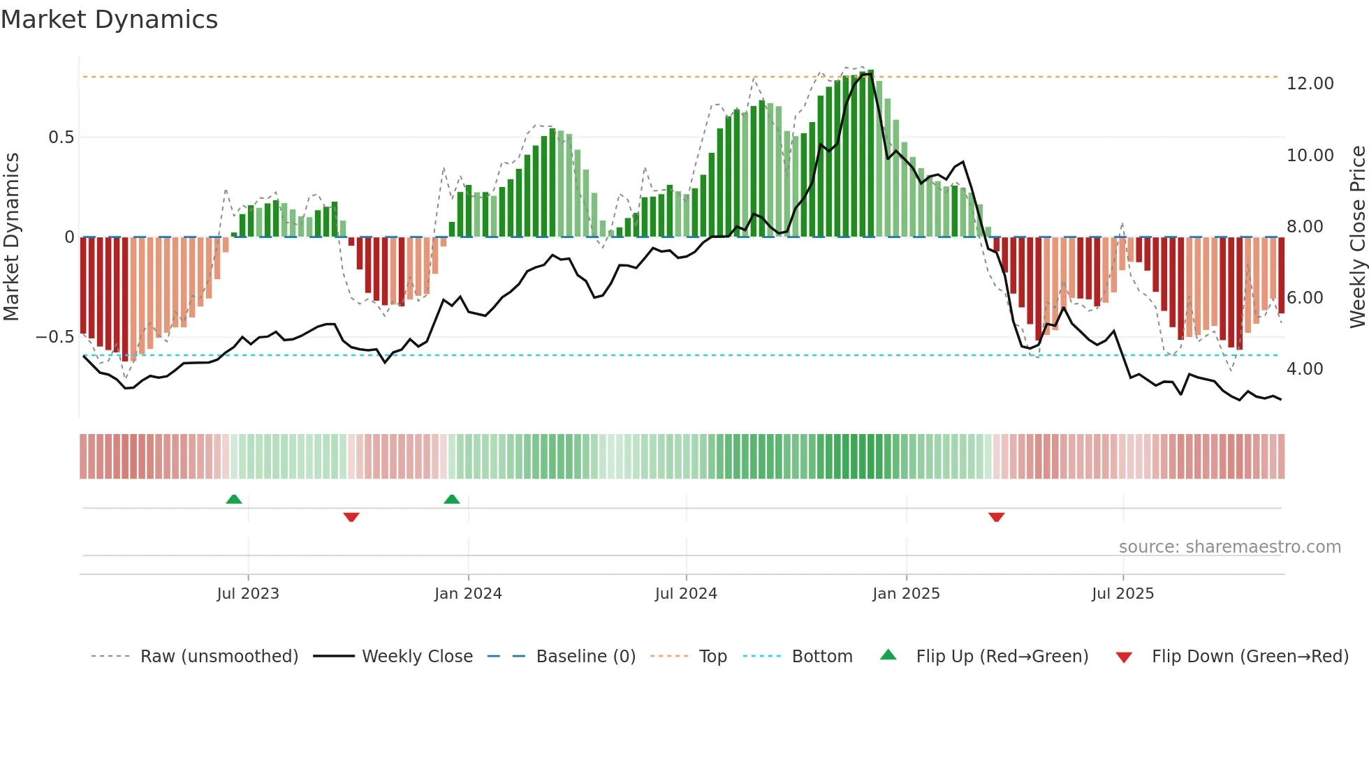 HMC weekly Market Dynamics chart