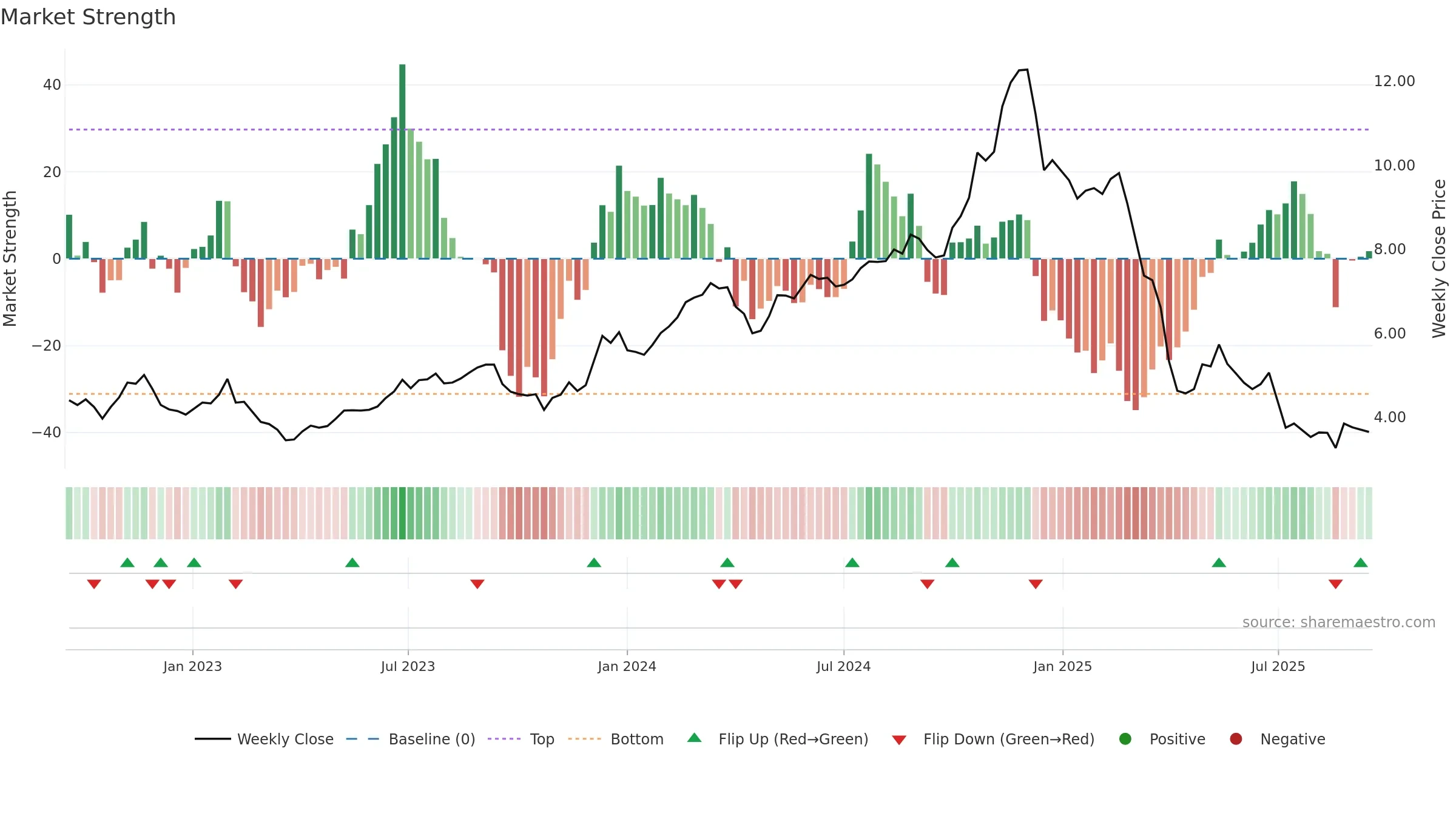 HMC weekly Market Strength chart, closing 2025-09-15.