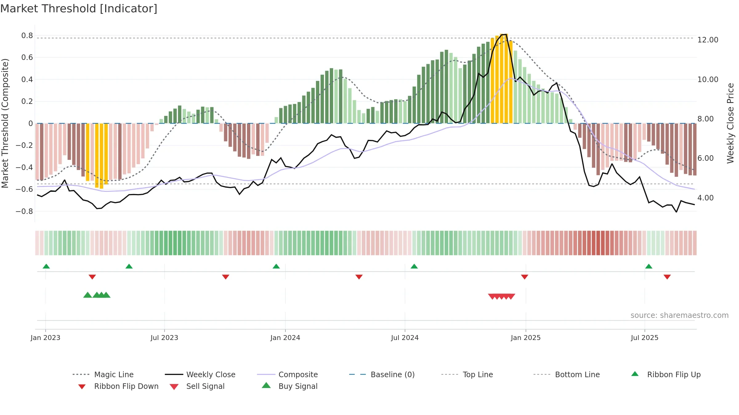 HMC weekly Market Threshold chart, closing 2025-09-15.