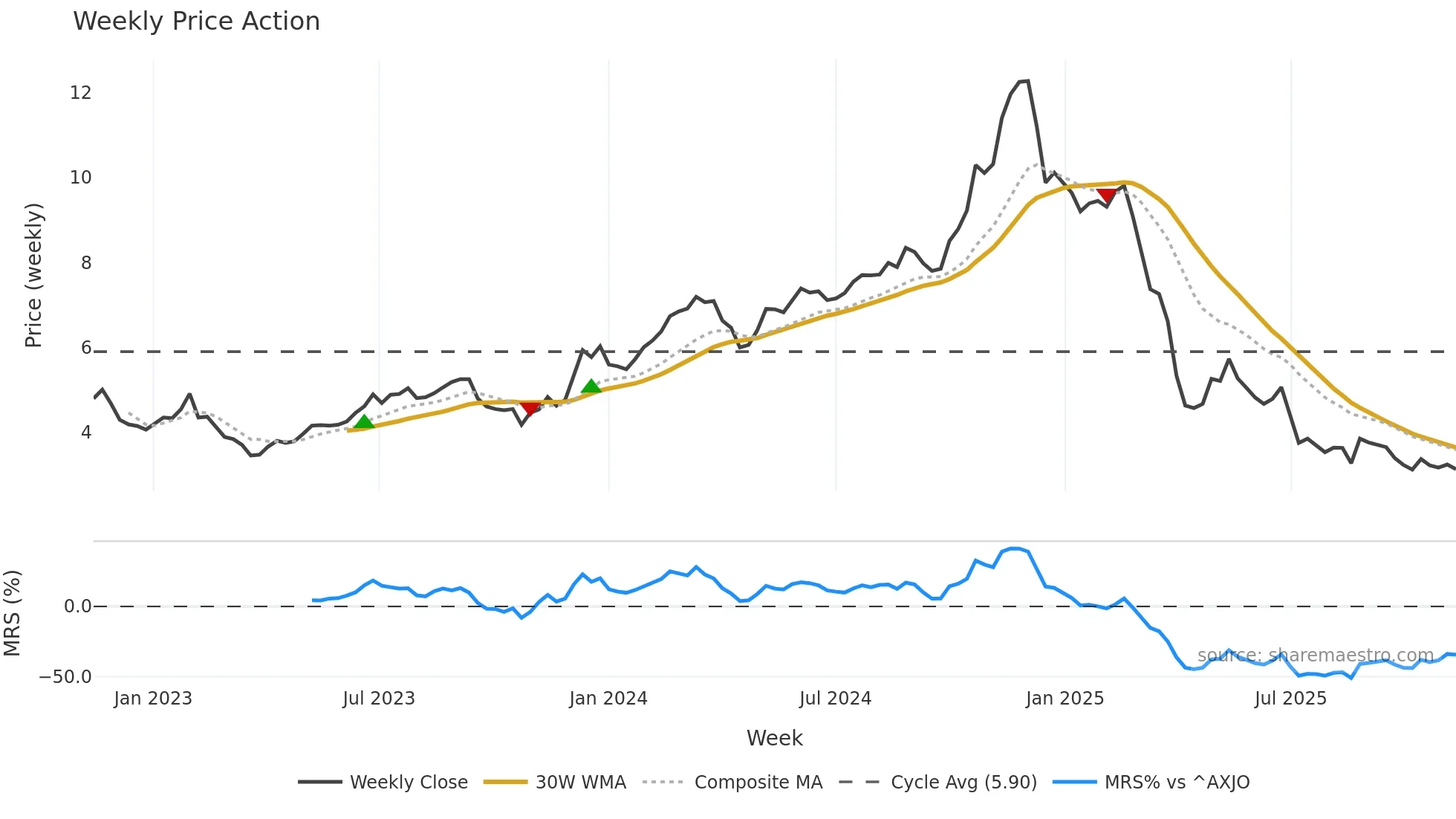 HMC weekly Price Action chart, closing 2025-11-10