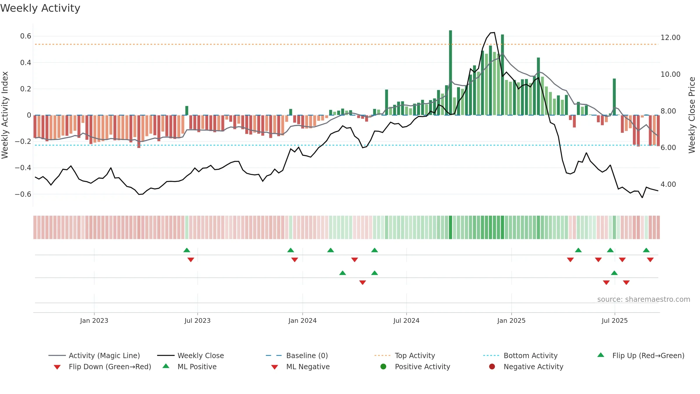HMC weekly Activity chart, closing 2025-09-15.