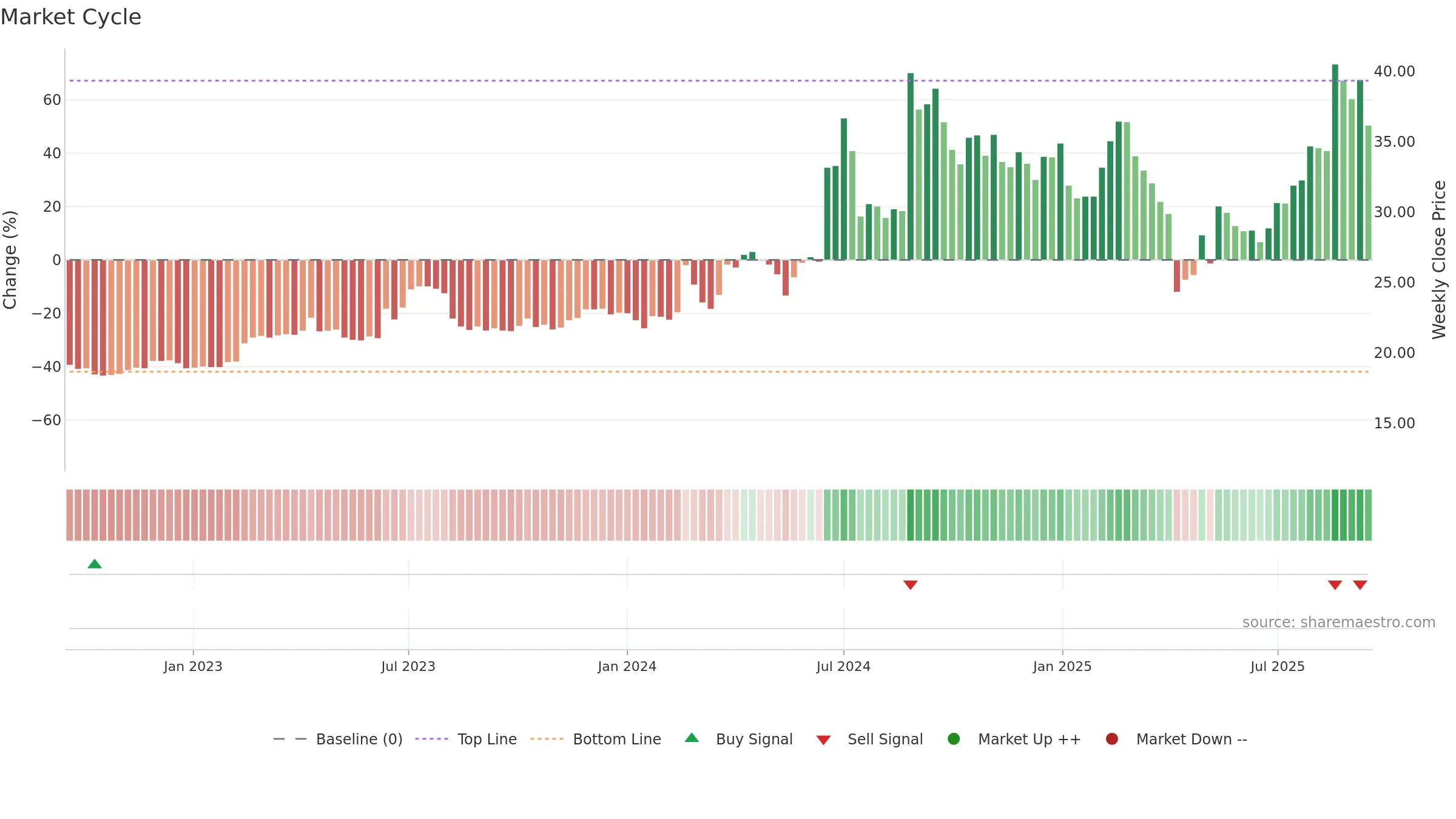 4526 weekly Market Cycle chart, closing 2025-09-15.