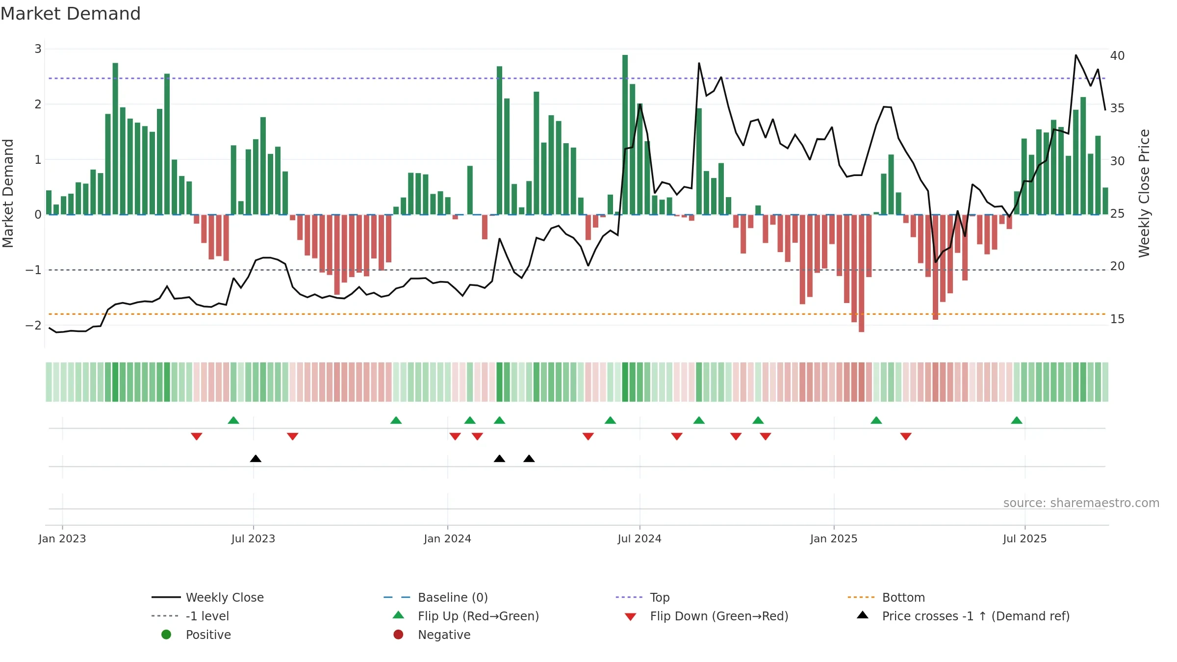 4526 weekly Market Demand chart, closing 2025-09-15.