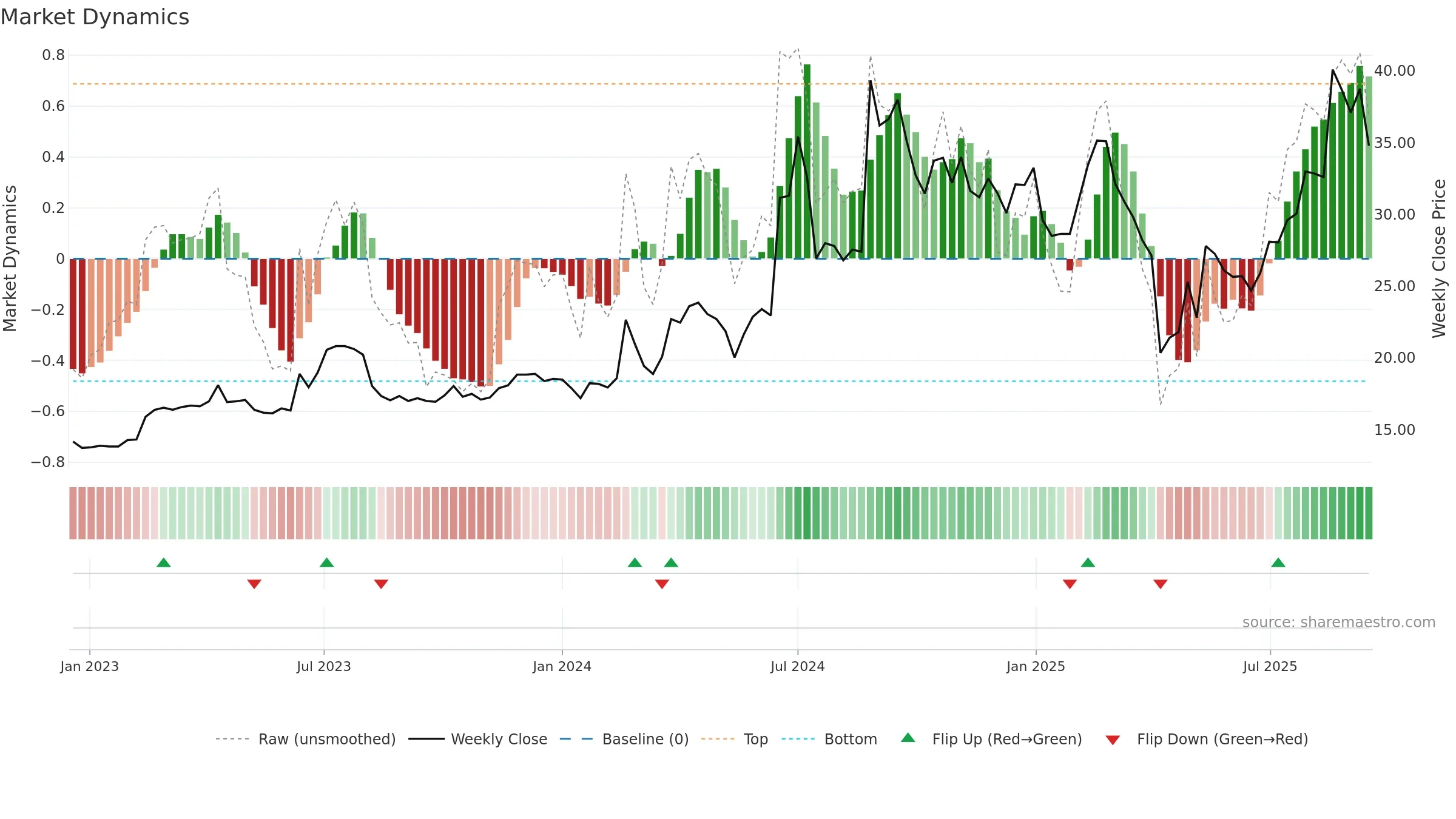 4526 weekly Market Dynamics chart, closing 2025-09-15.