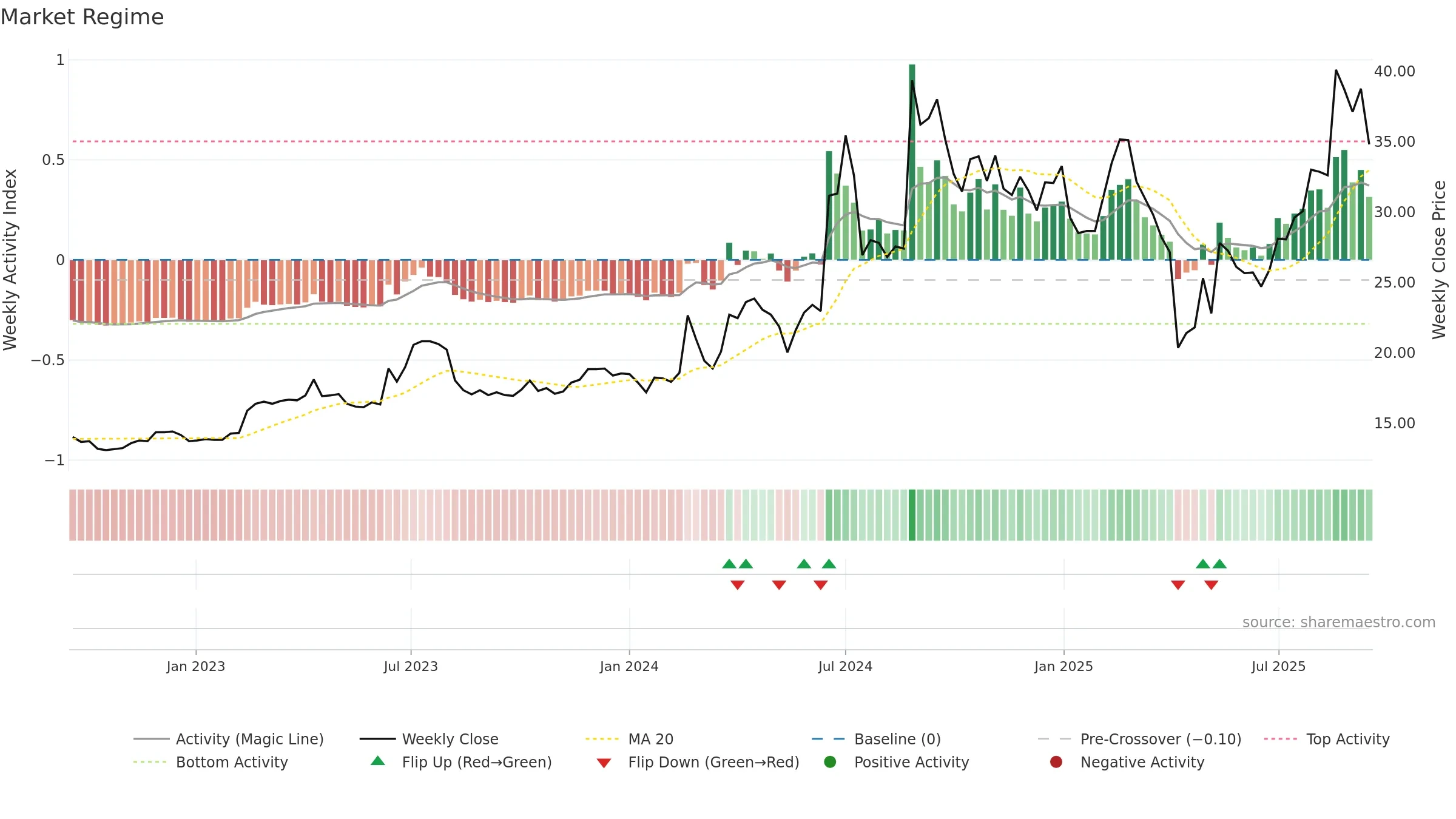 4526 weekly Market Snapshot chart, closing 2025-09-15.