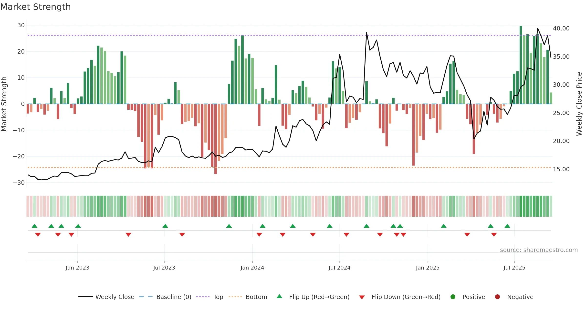 4526 weekly Market Strength chart, closing 2025-09-15.