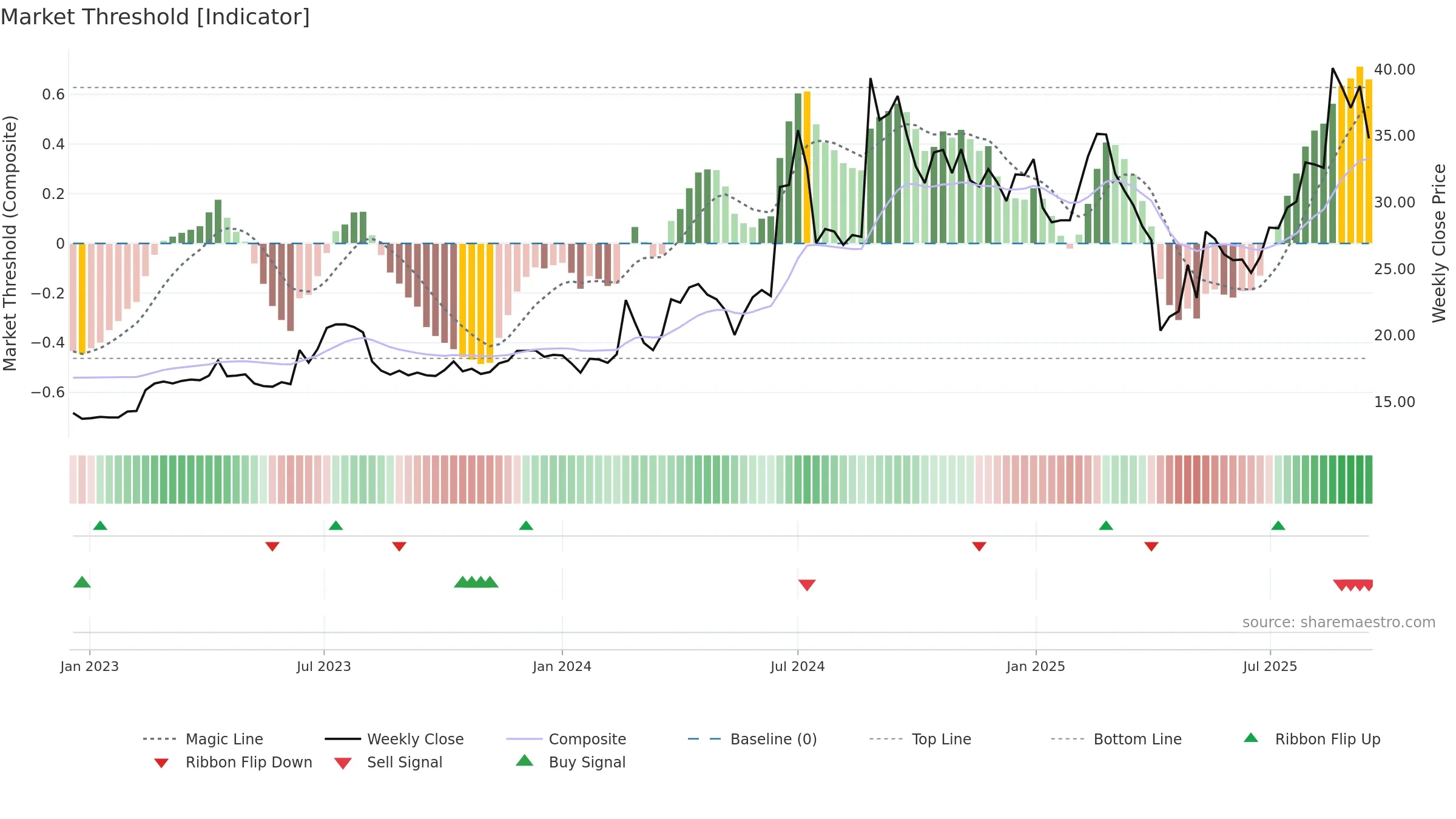 4526 weekly Market Threshold chart, closing 2025-09-15.