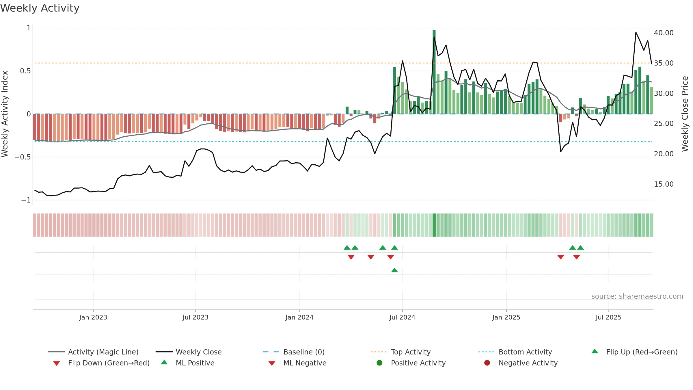 4526 weekly Activity chart, closing 2025-09-15.
