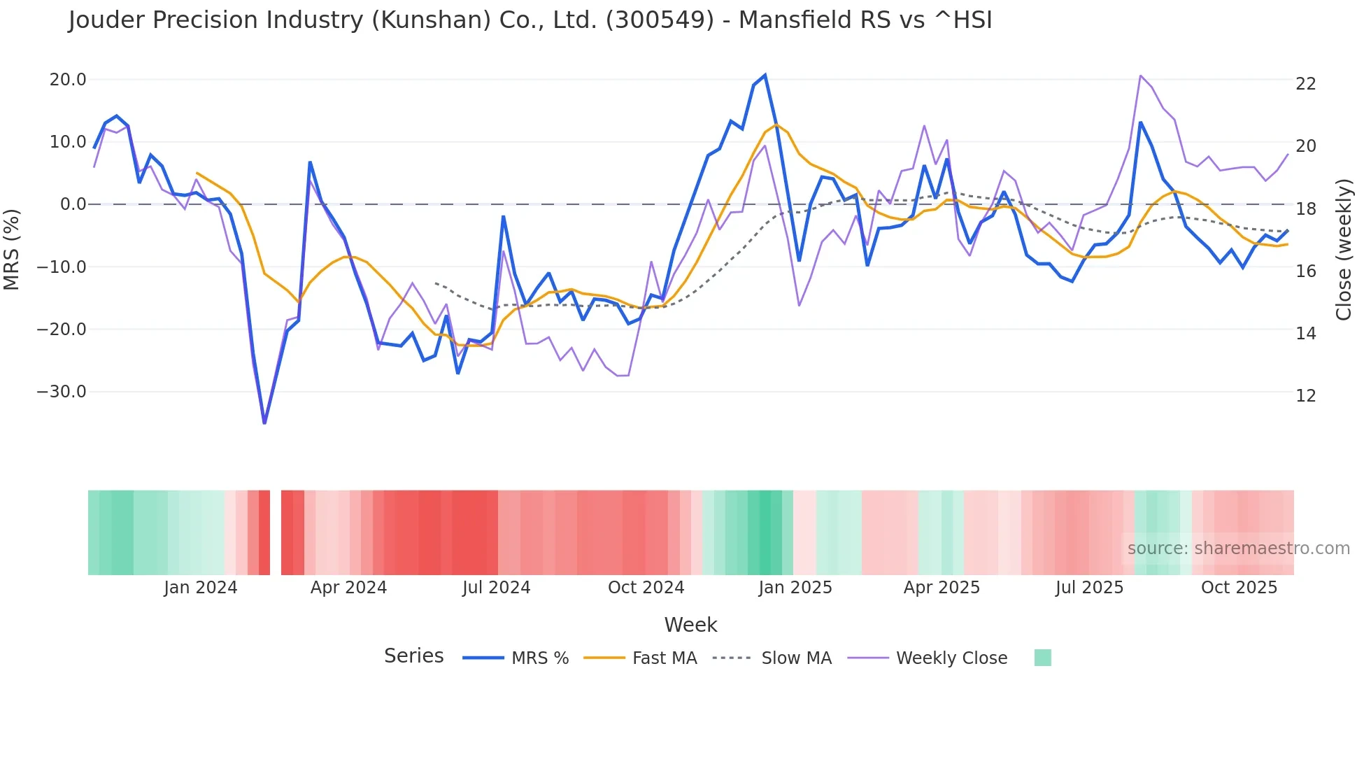 300549 Mansfield Relative Strength chart