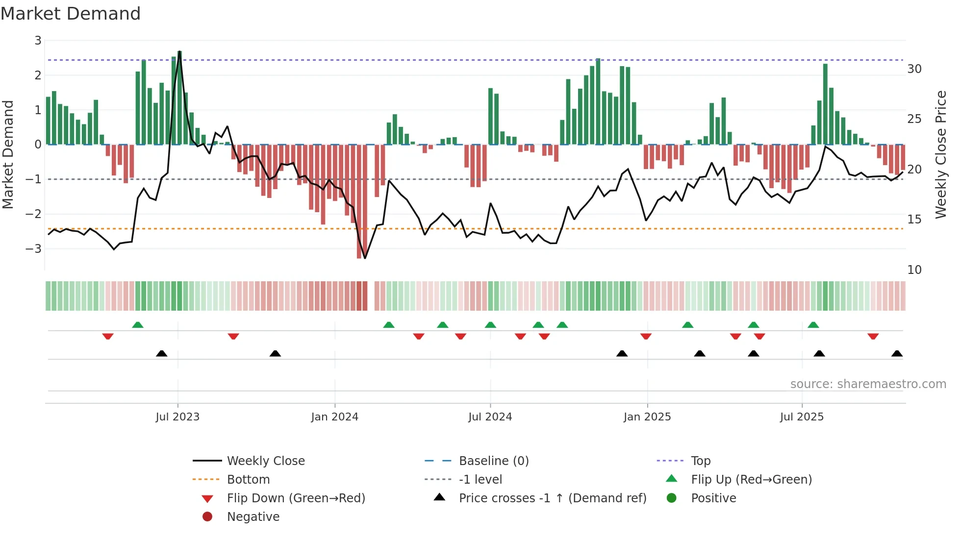 300549 weekly Market Demand chart