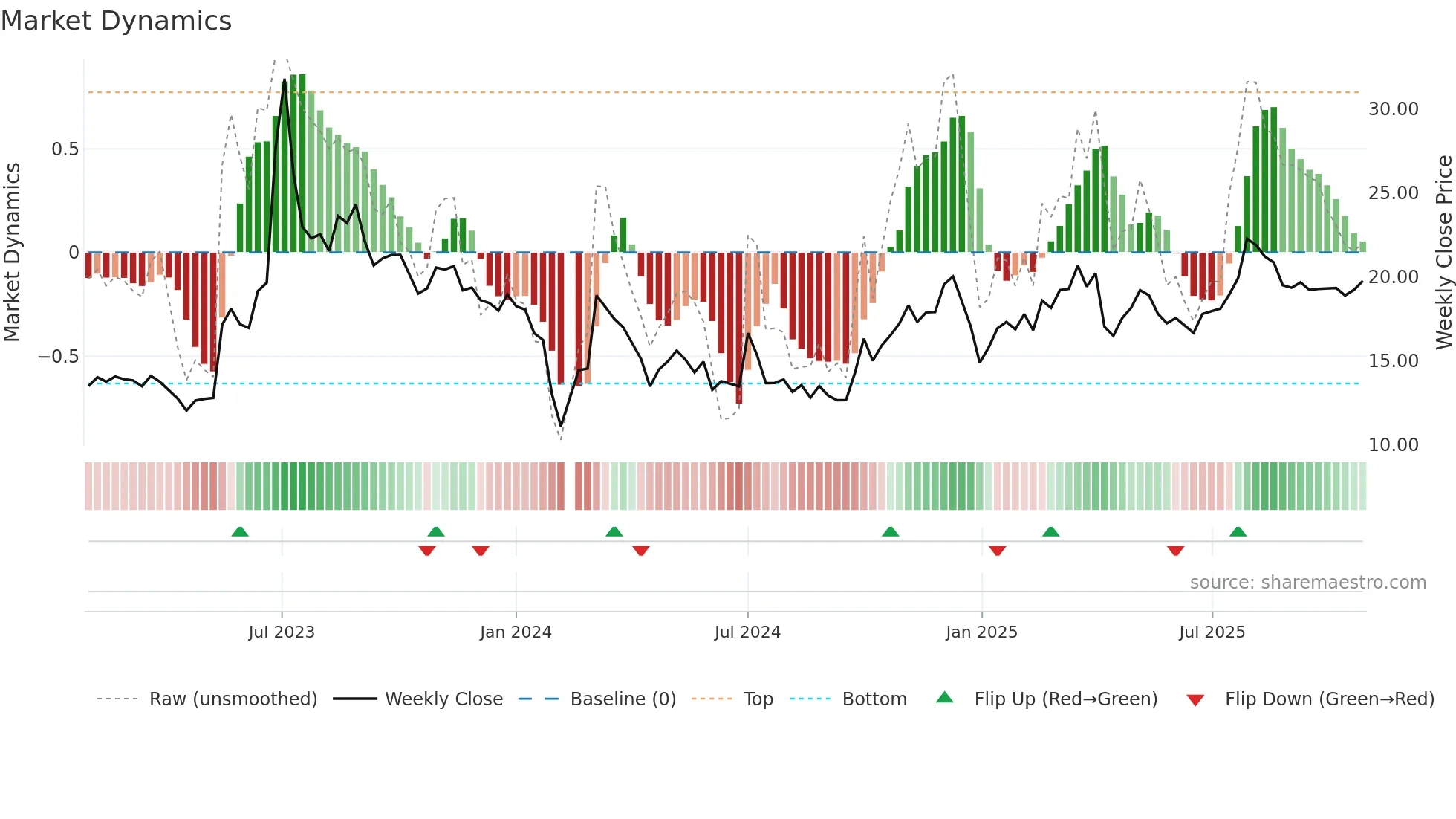 300549 weekly Market Dynamics chart