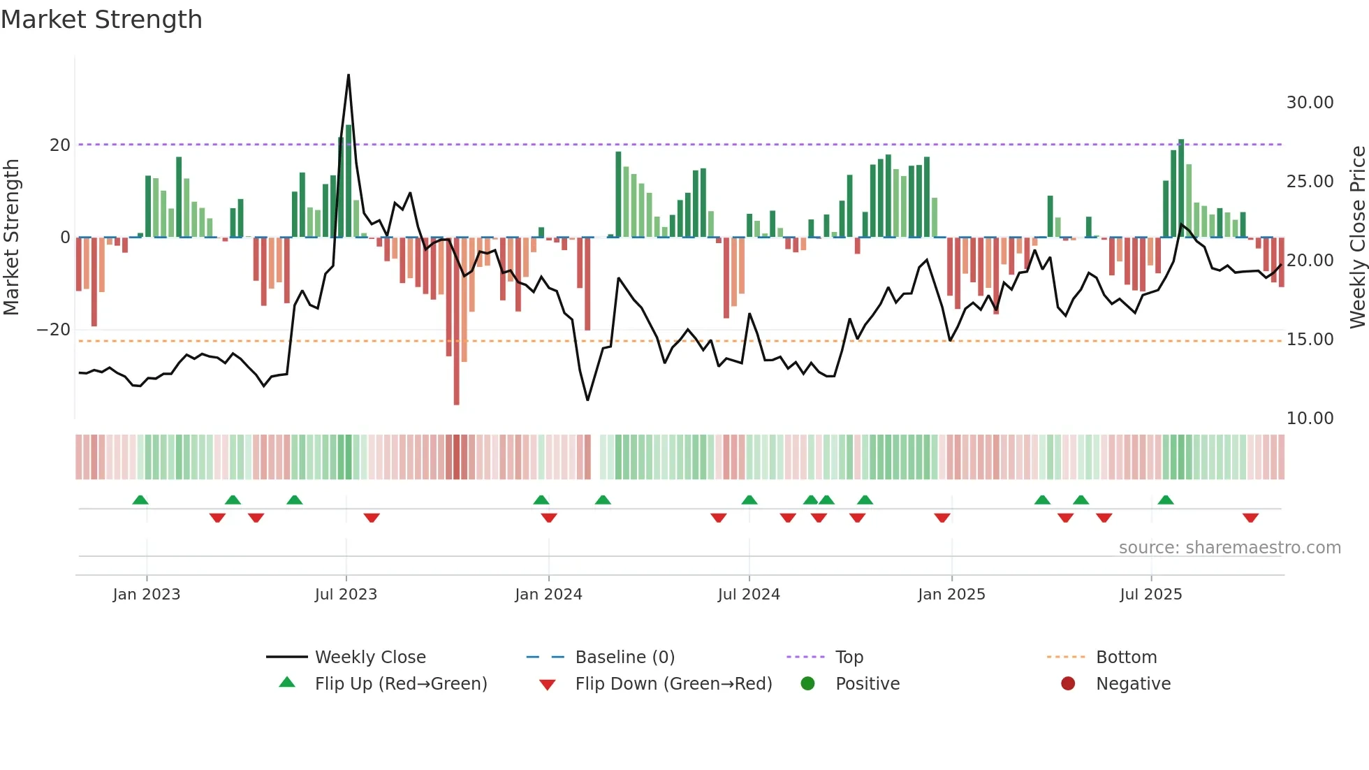 300549 weekly Market Strength chart