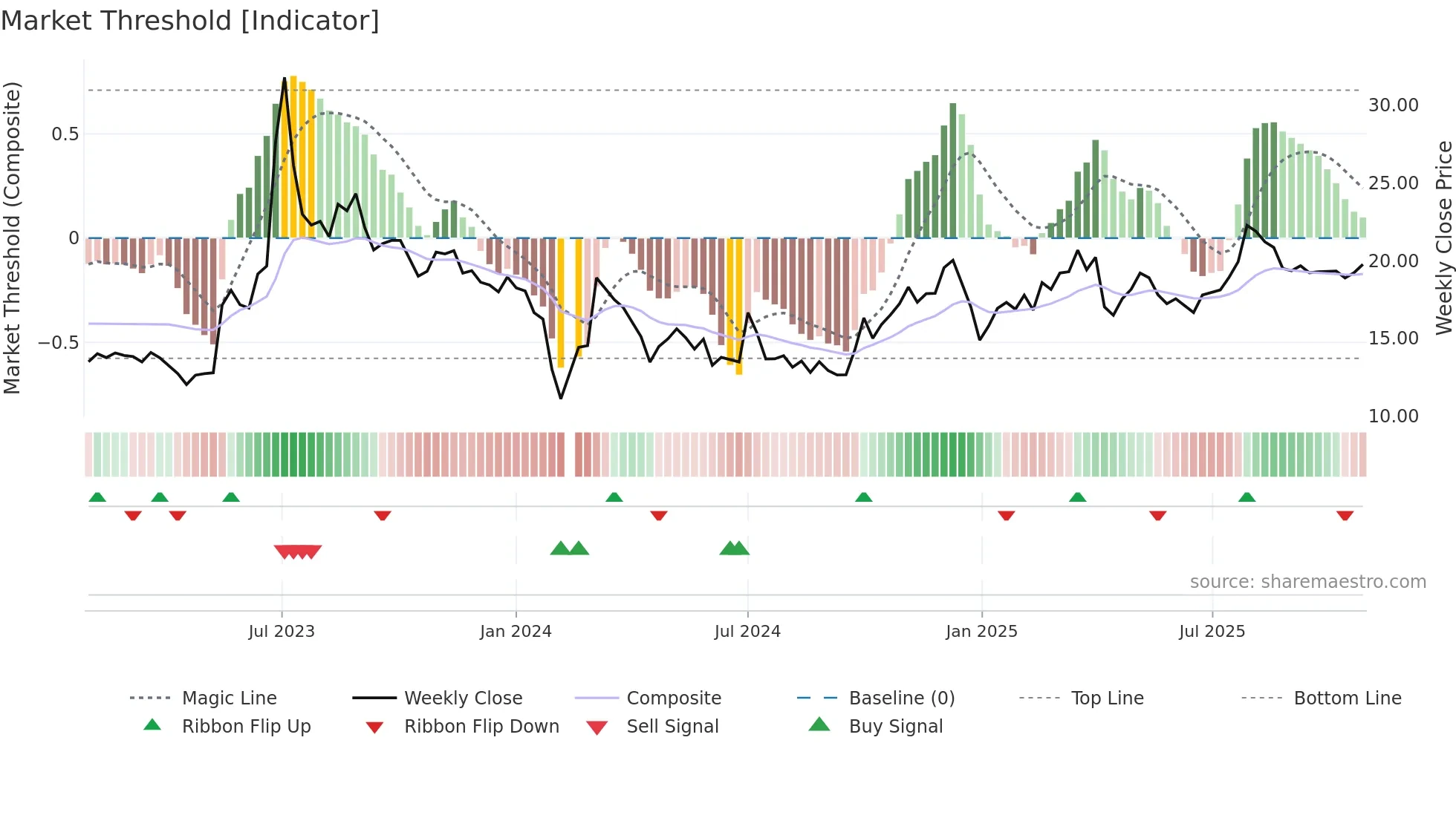300549 weekly Market Threshold chart