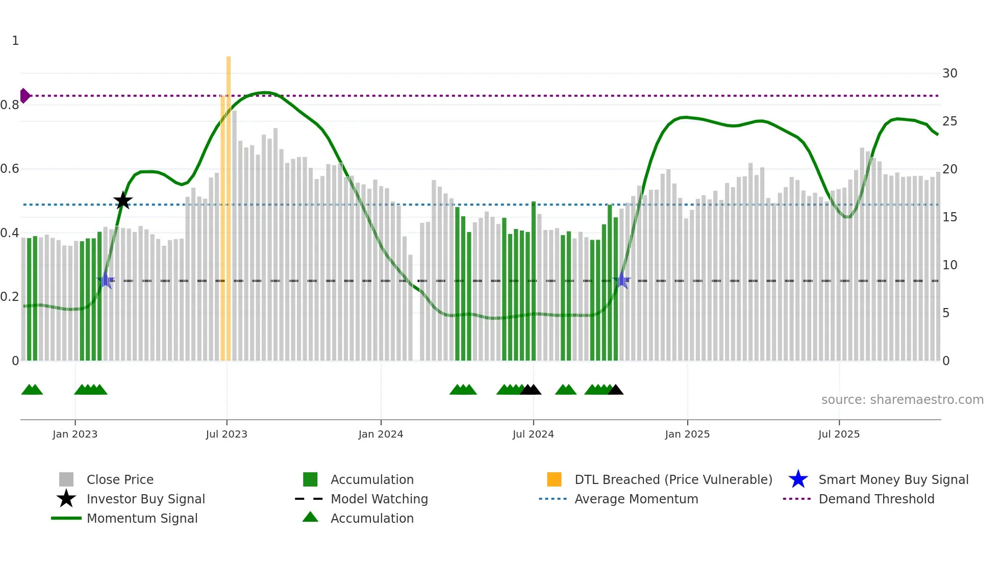 300549 weekly Smart Money chart