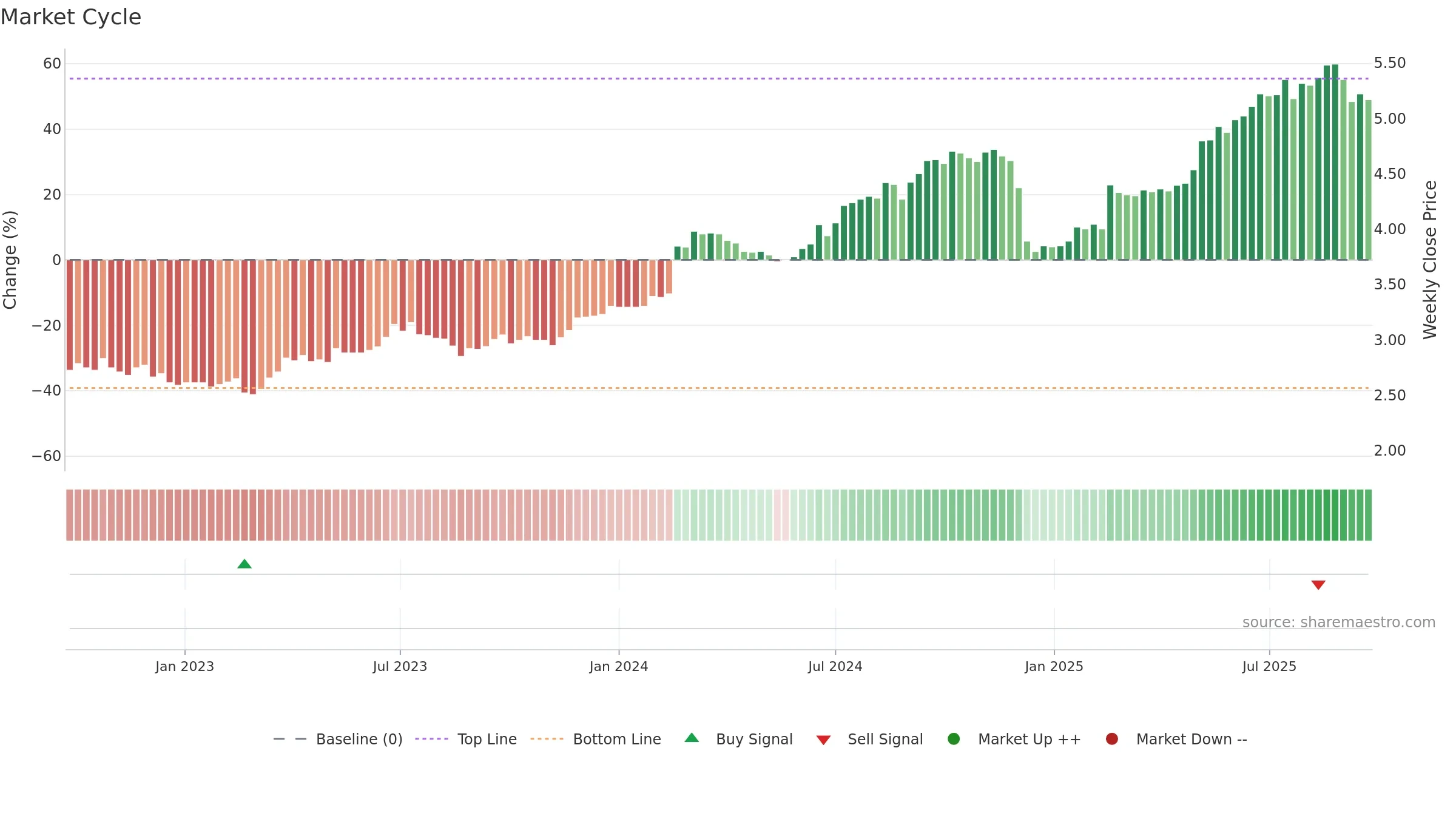VNT weekly Market Cycle chart, closing 2025-09-22.