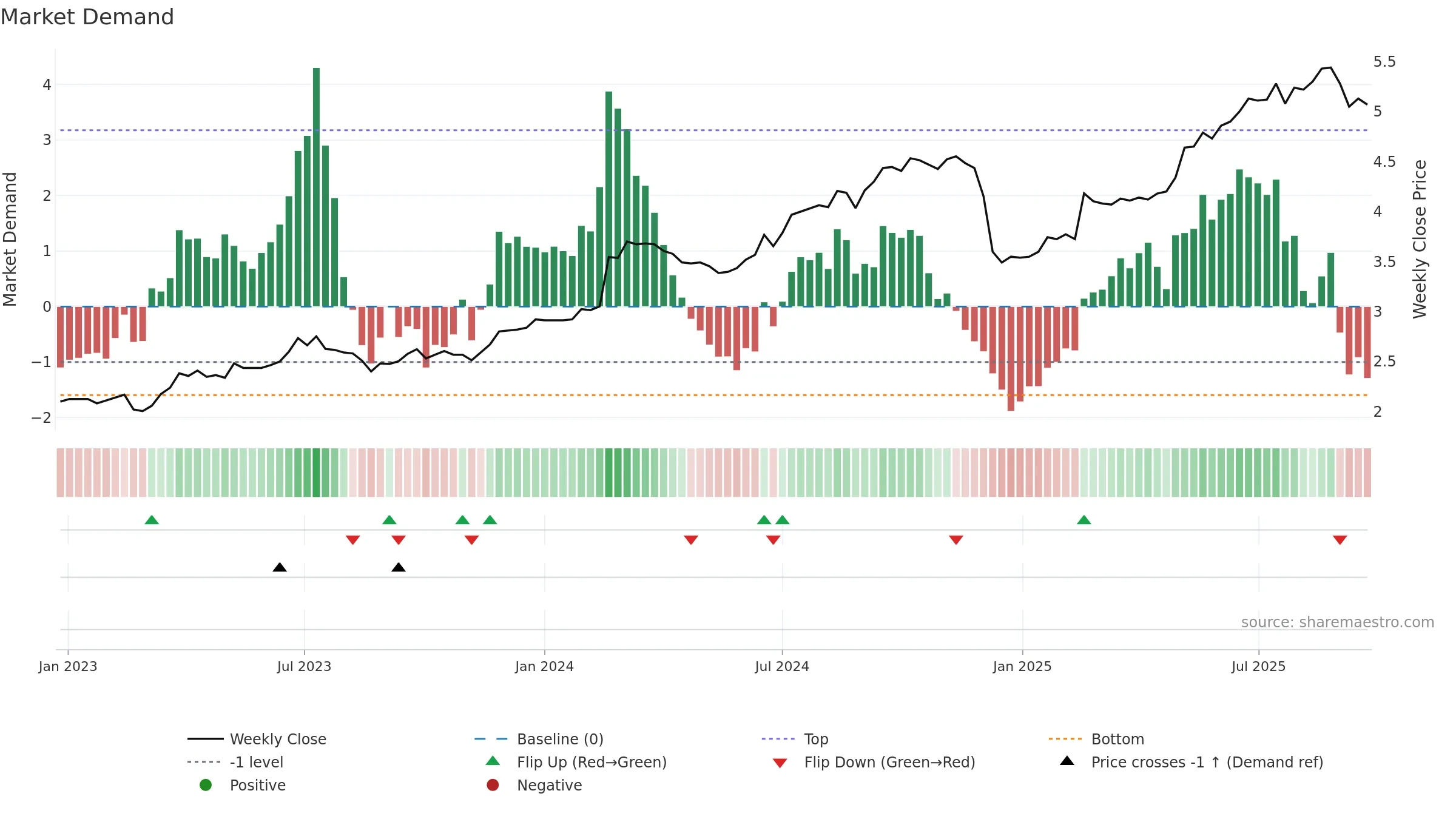 VNT weekly Market Demand chart, closing 2025-09-22.