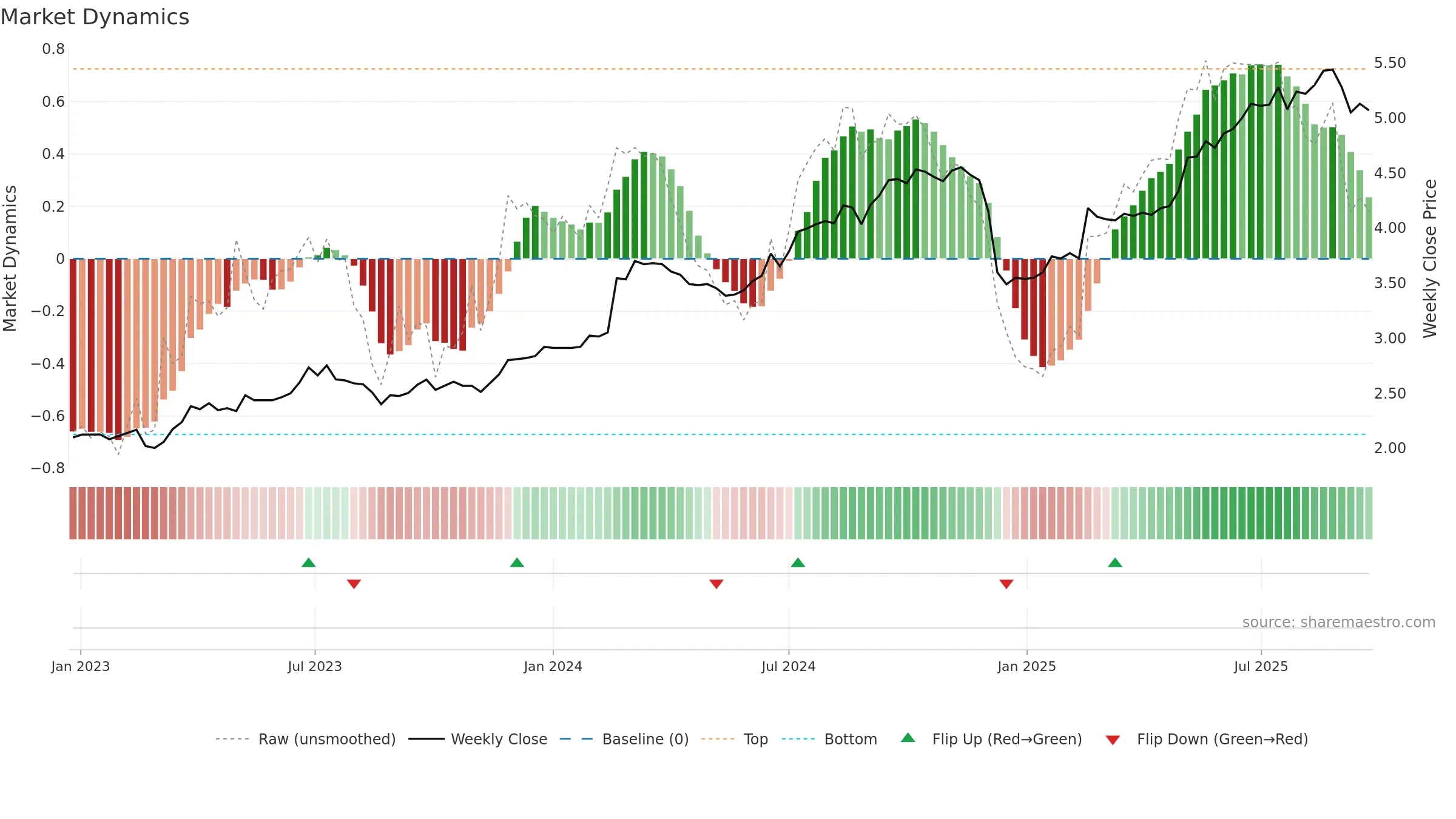 VNT weekly Market Dynamics chart, closing 2025-09-22.