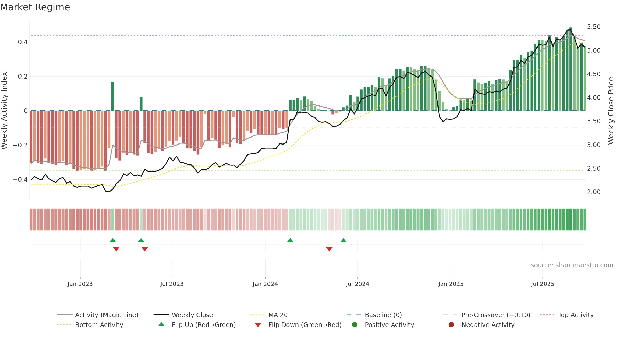 VNT weekly Market Snapshot chart, closing 2025-09-22.