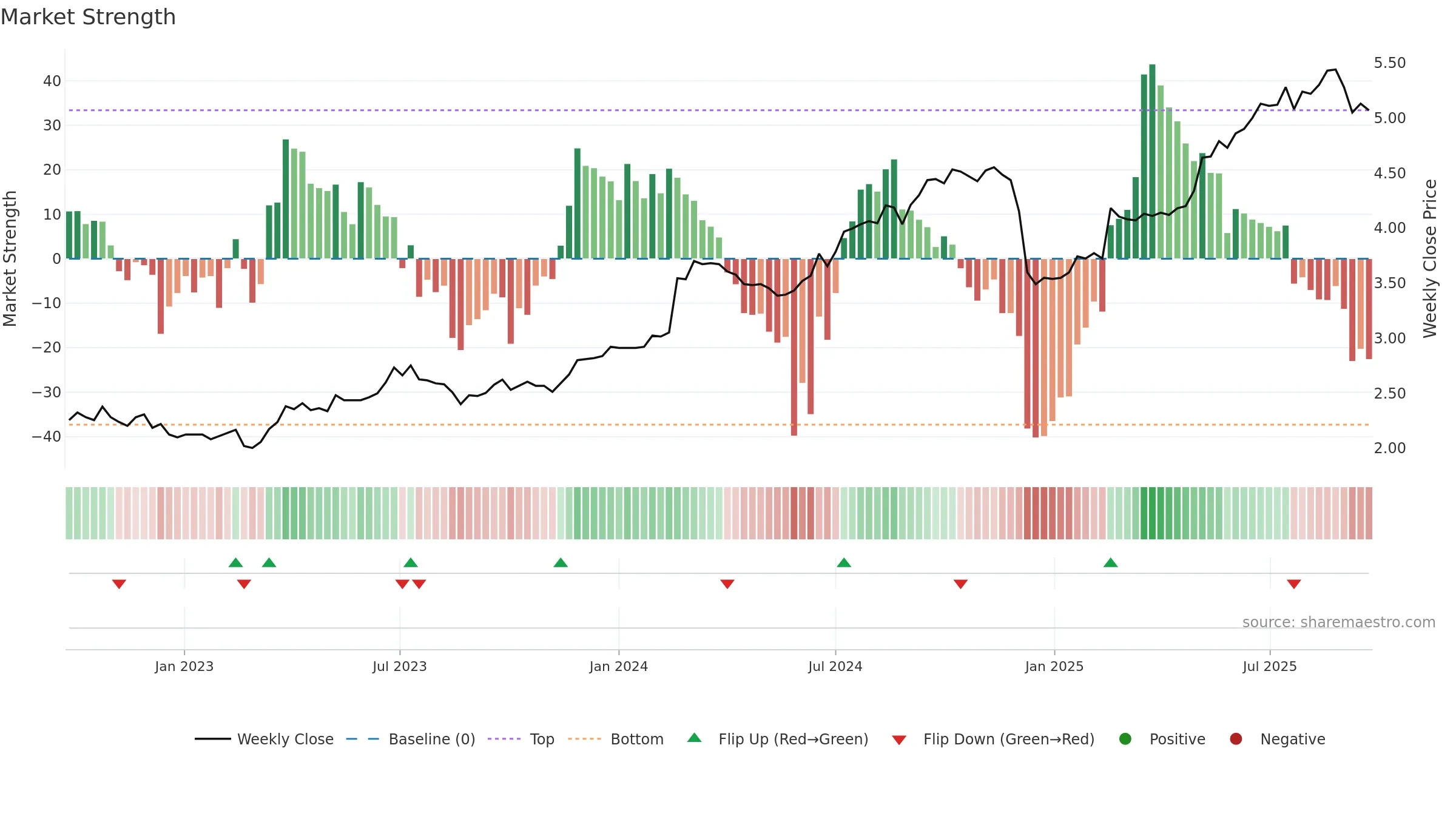 VNT weekly Market Strength chart, closing 2025-09-22.