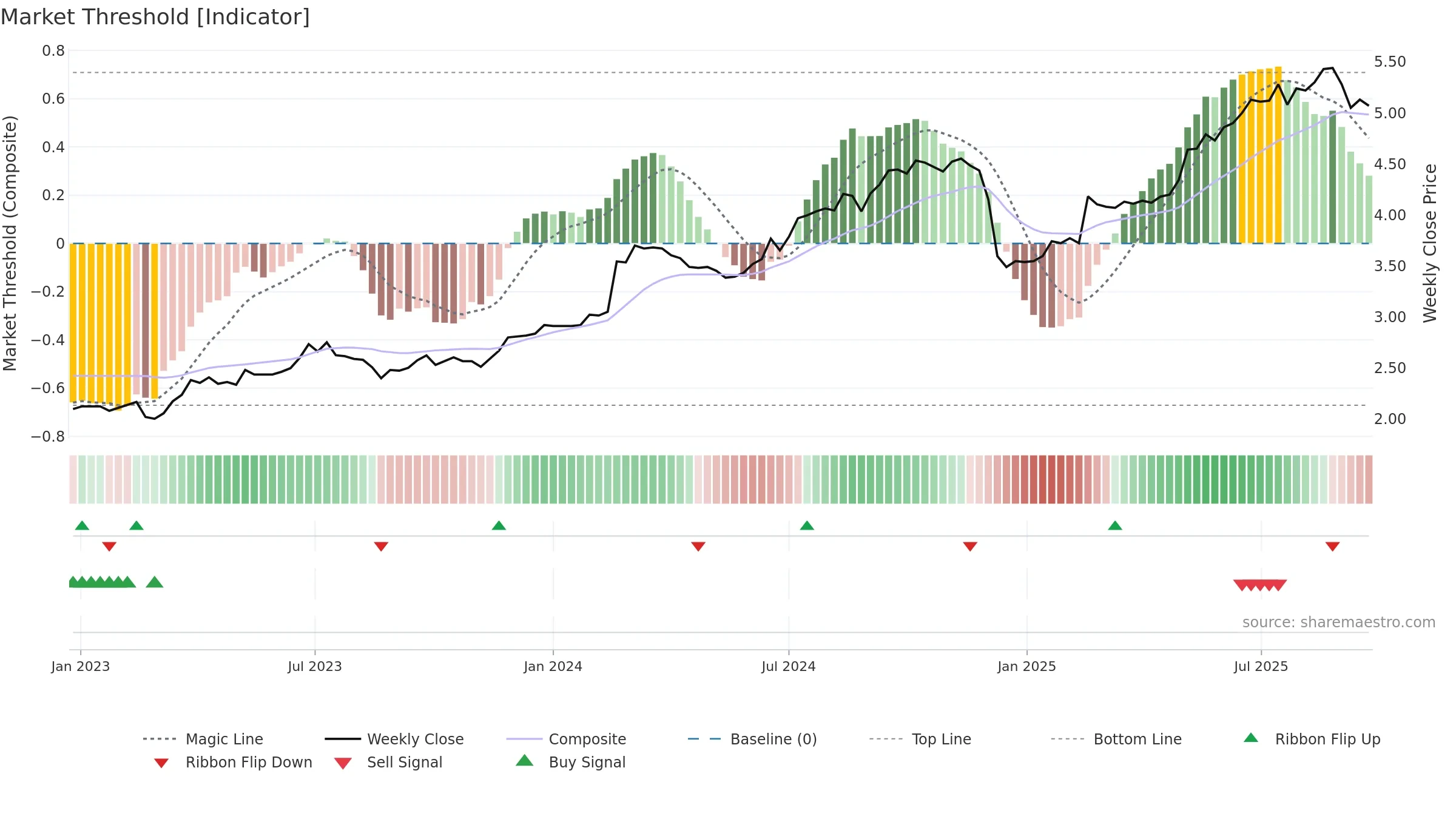 VNT weekly Market Threshold chart, closing 2025-09-22.