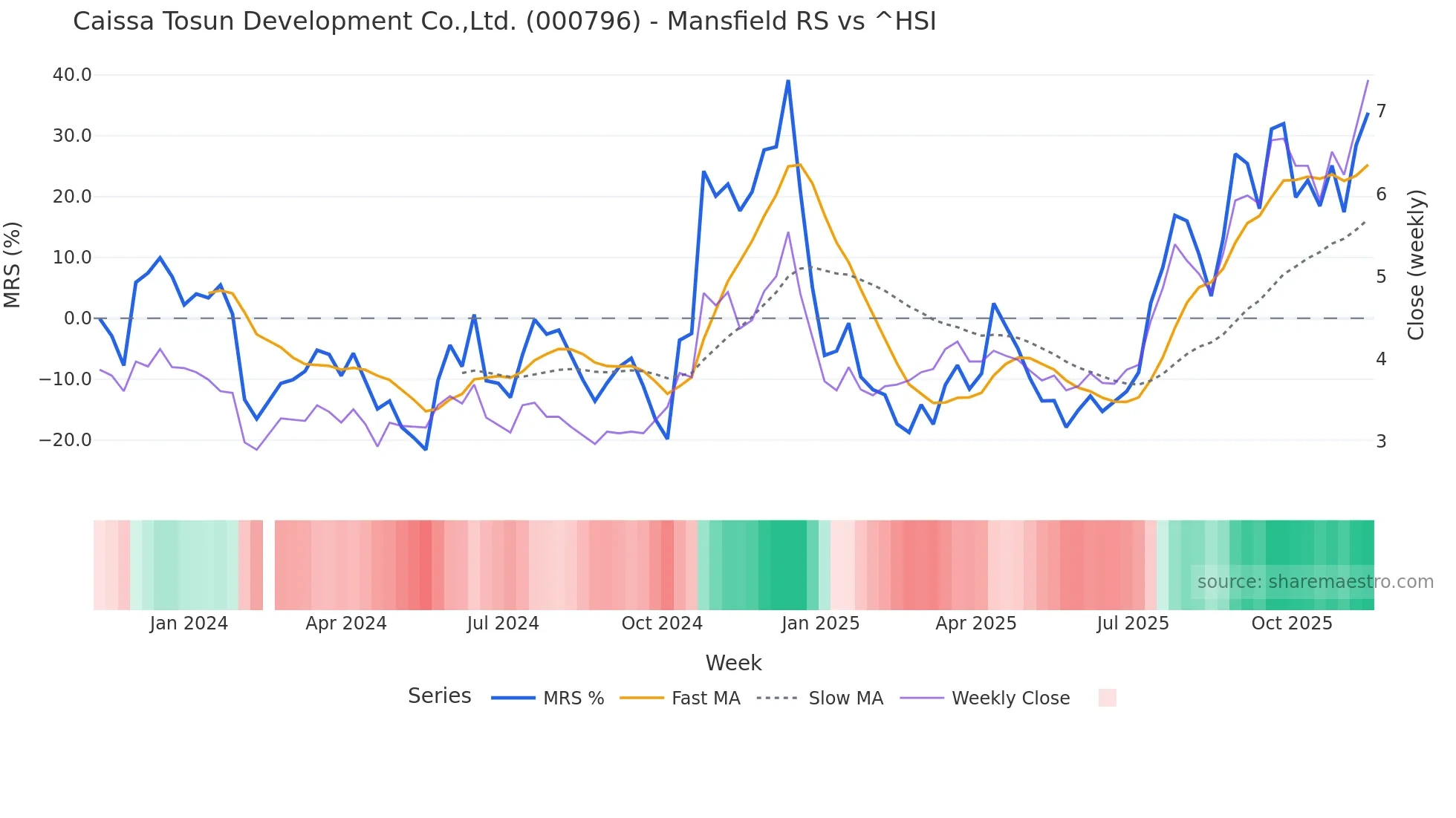 000796 Mansfield Relative Strength chart
