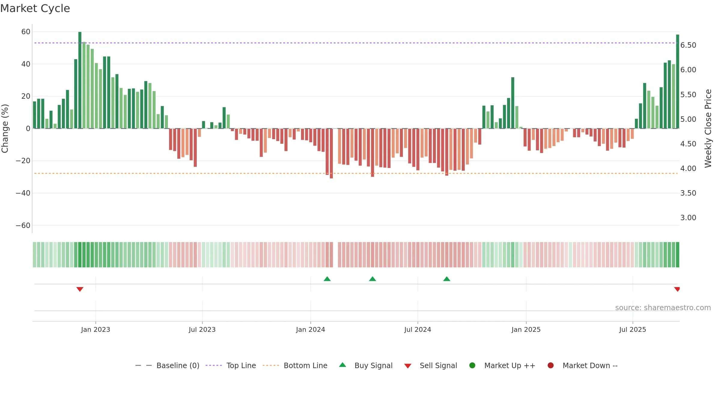 000796 weekly Market Cycle chart, closing 2025-09-15.