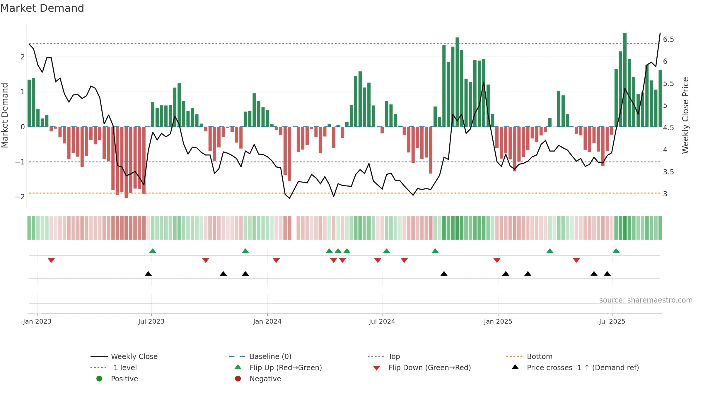 000796 weekly Market Demand chart, closing 2025-09-15.