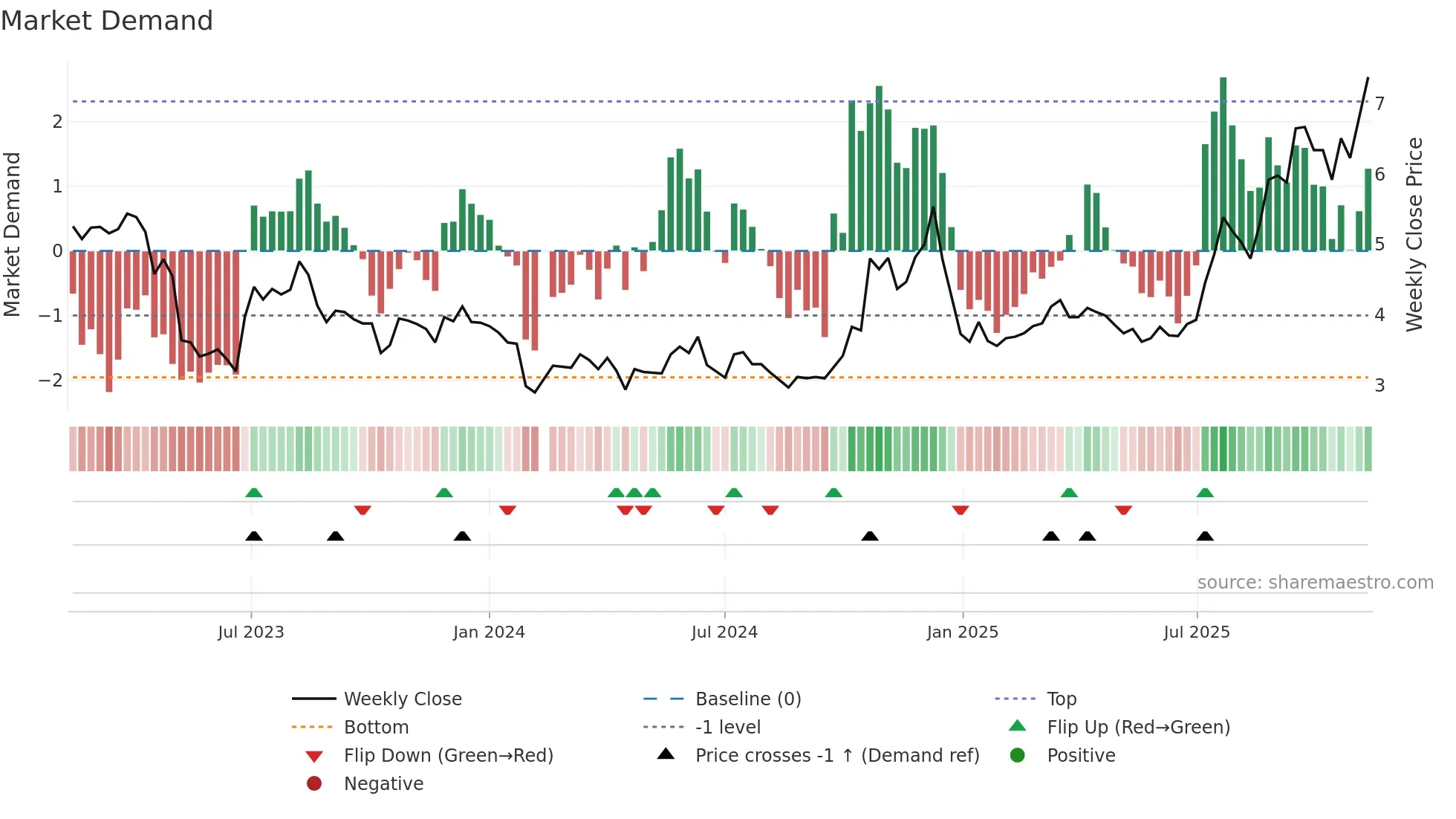 000796 weekly Market Demand chart