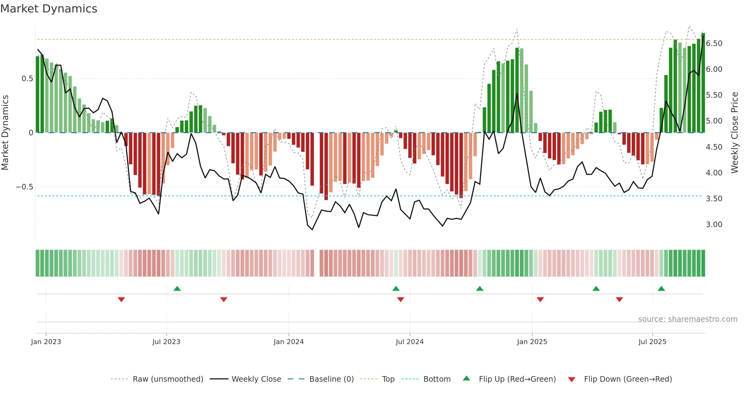 000796 weekly Market Dynamics chart, closing 2025-09-15.