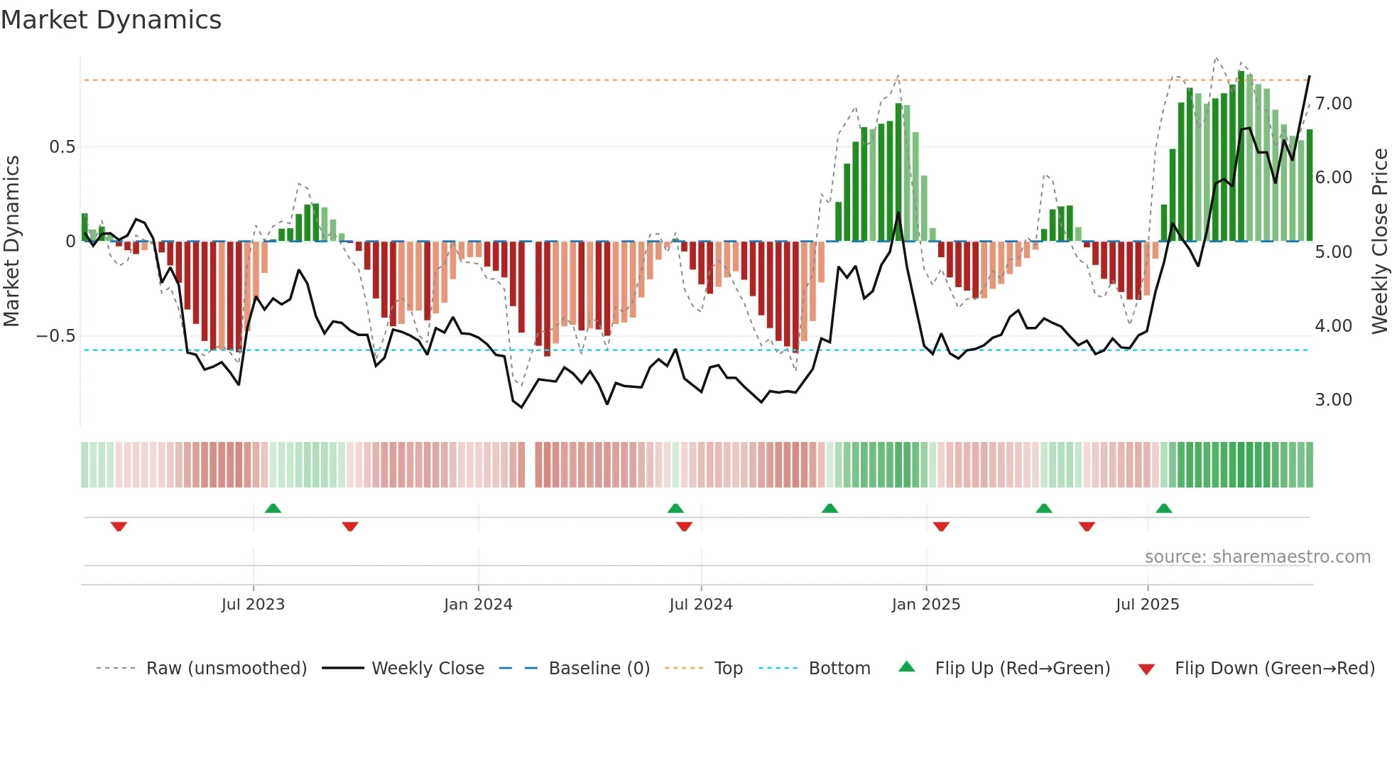 000796 weekly Market Dynamics chart