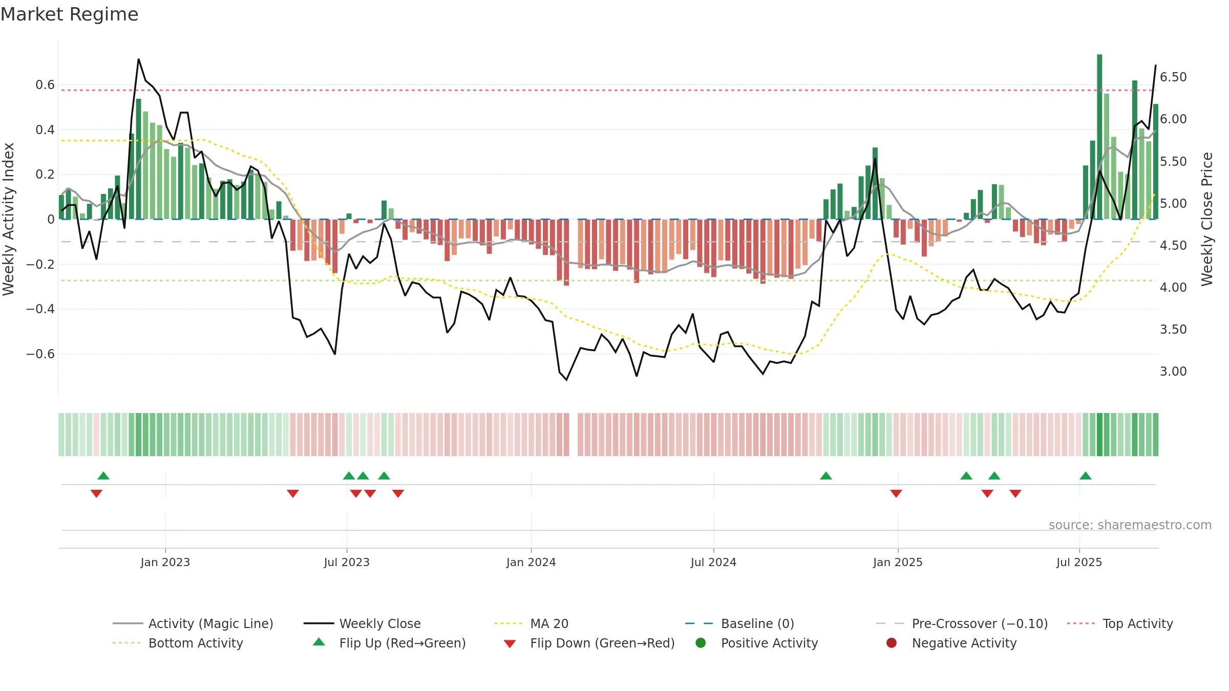 000796 weekly Market Snapshot chart, closing 2025-09-15.