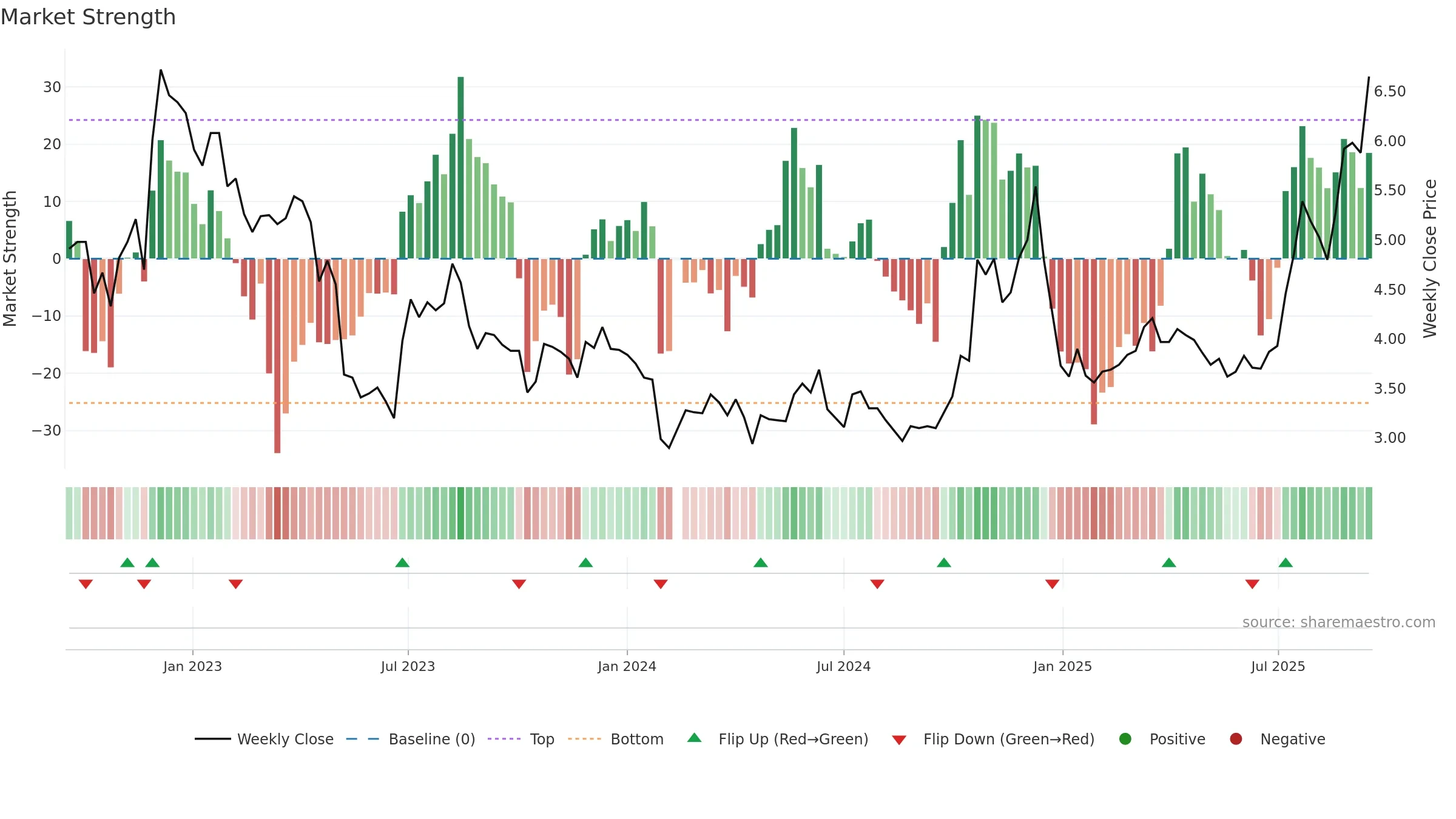 000796 weekly Market Strength chart, closing 2025-09-15.