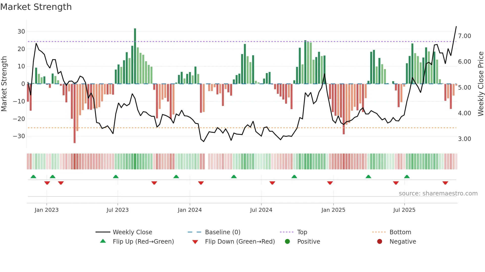 000796 weekly Market Strength chart