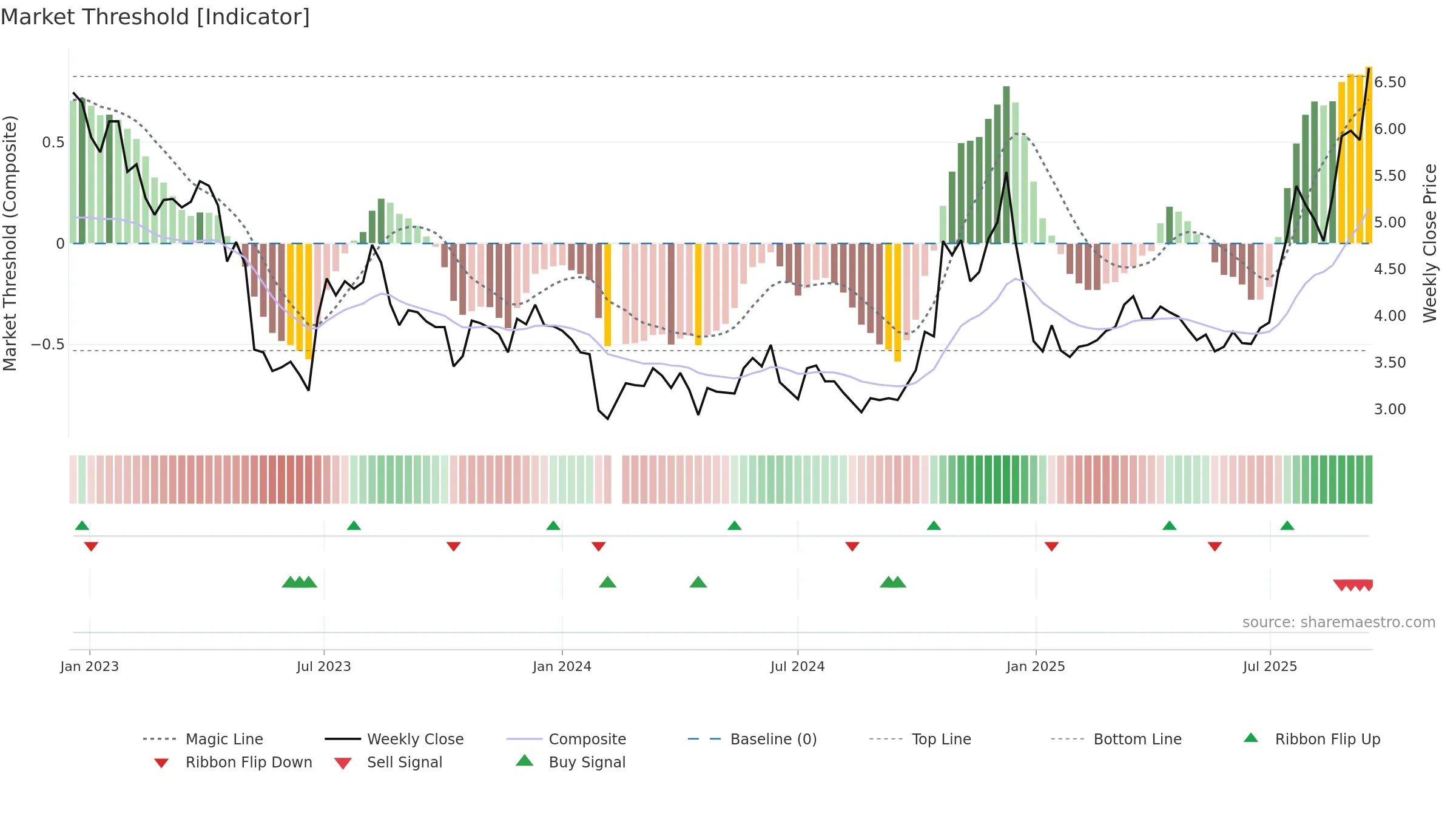000796 weekly Market Threshold chart, closing 2025-09-15.