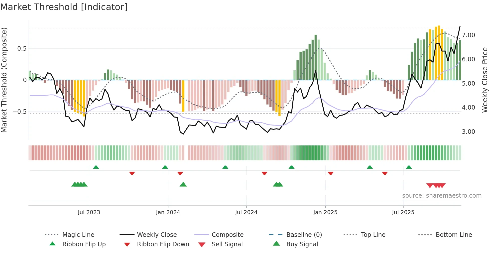 000796 weekly Market Threshold chart