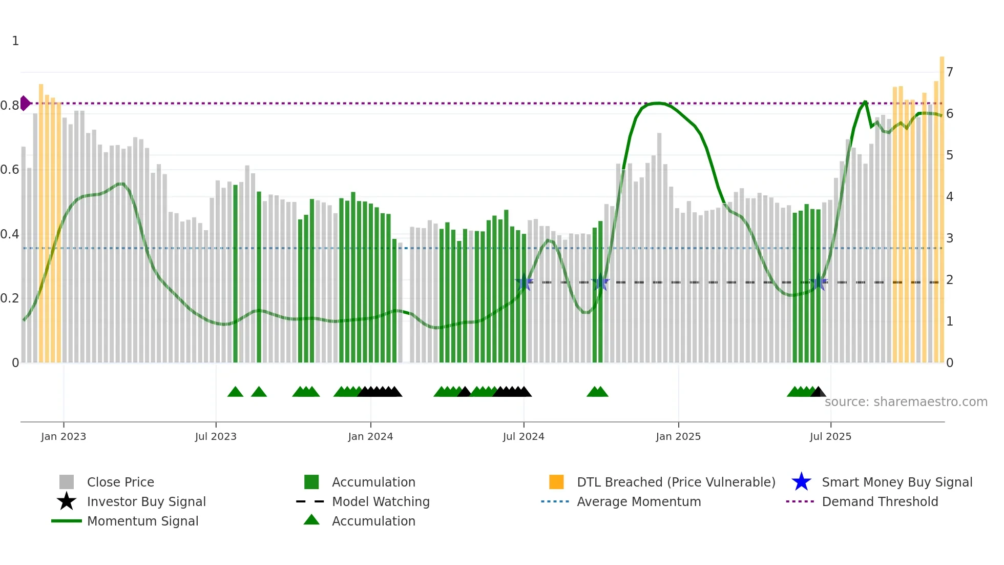 000796 weekly Smart Money chart