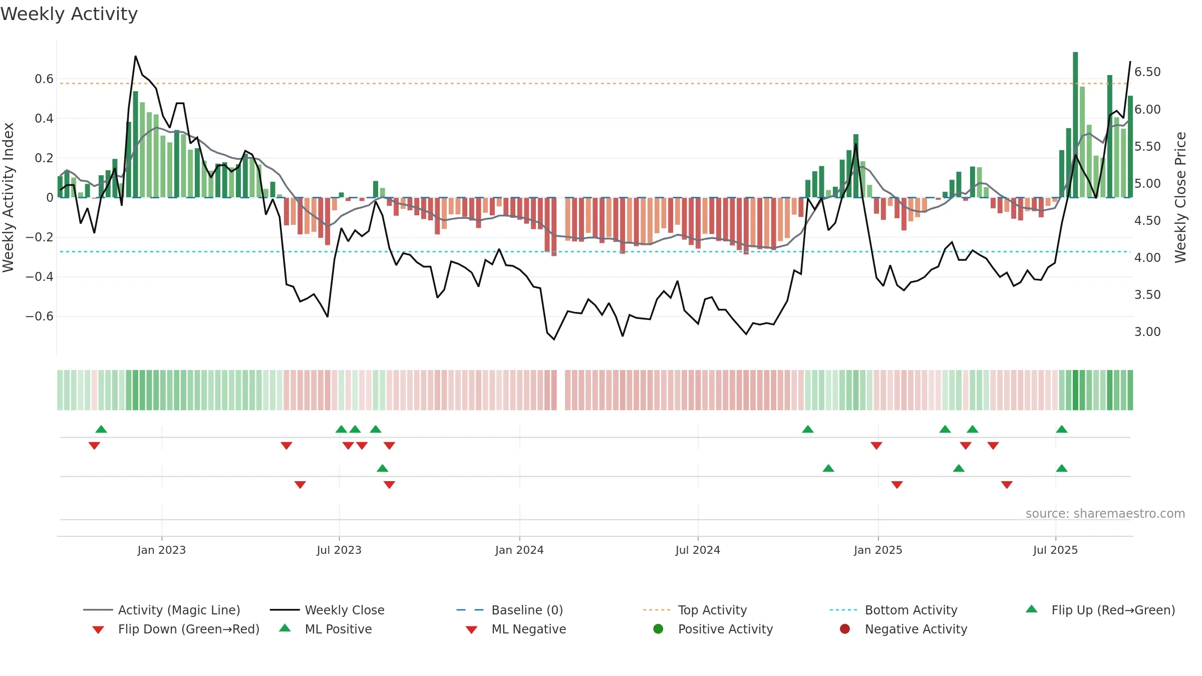 000796 weekly Activity chart, closing 2025-09-15.