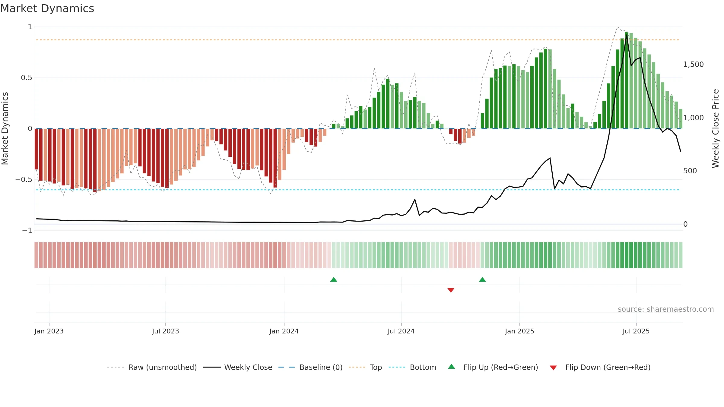 3350 weekly Market Dynamics chart, closing 2025-09-08.