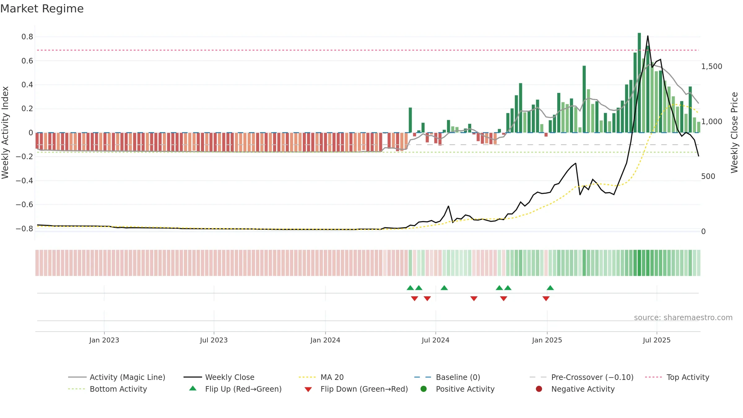 3350 weekly Market Snapshot chart, closing 2025-09-08.