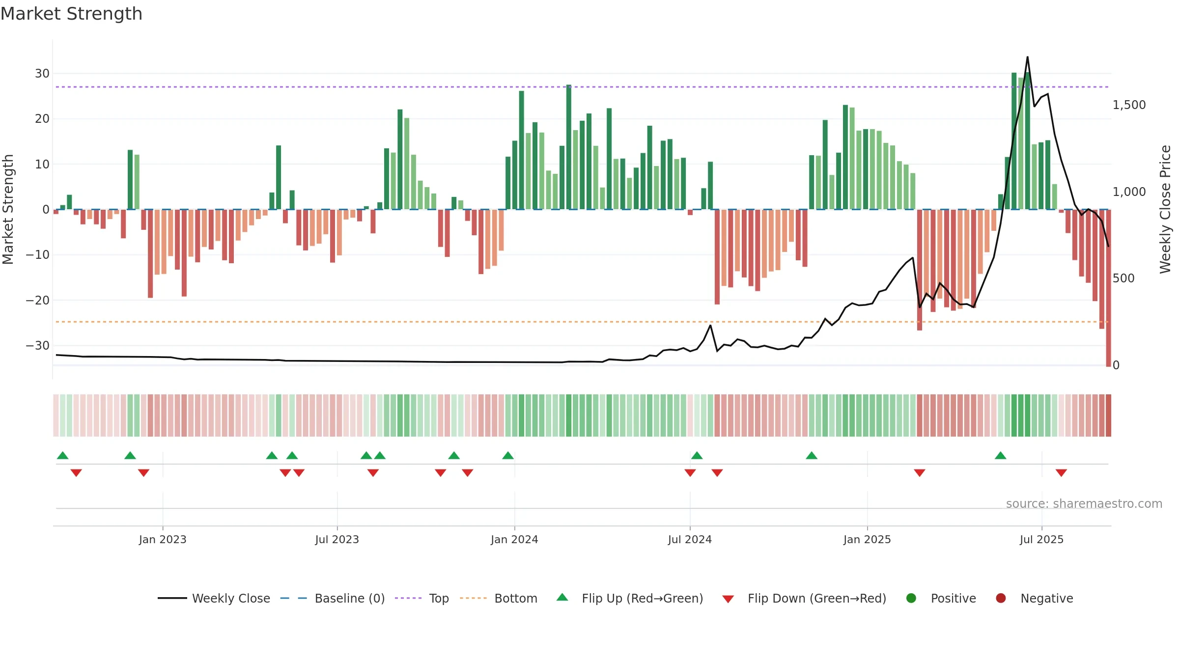 3350 weekly Market Strength chart, closing 2025-09-08.