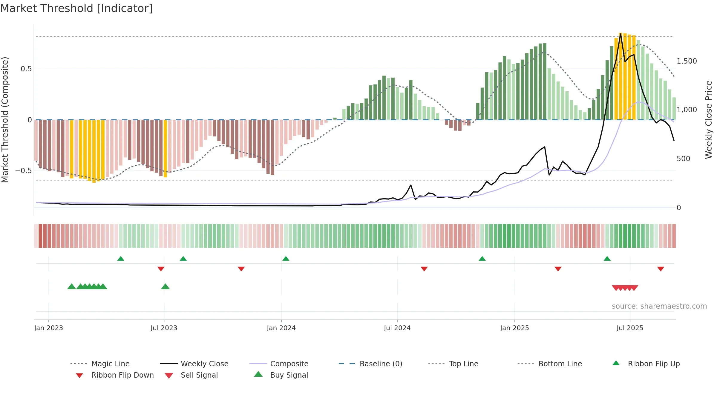 3350 weekly Market Threshold chart, closing 2025-09-08.