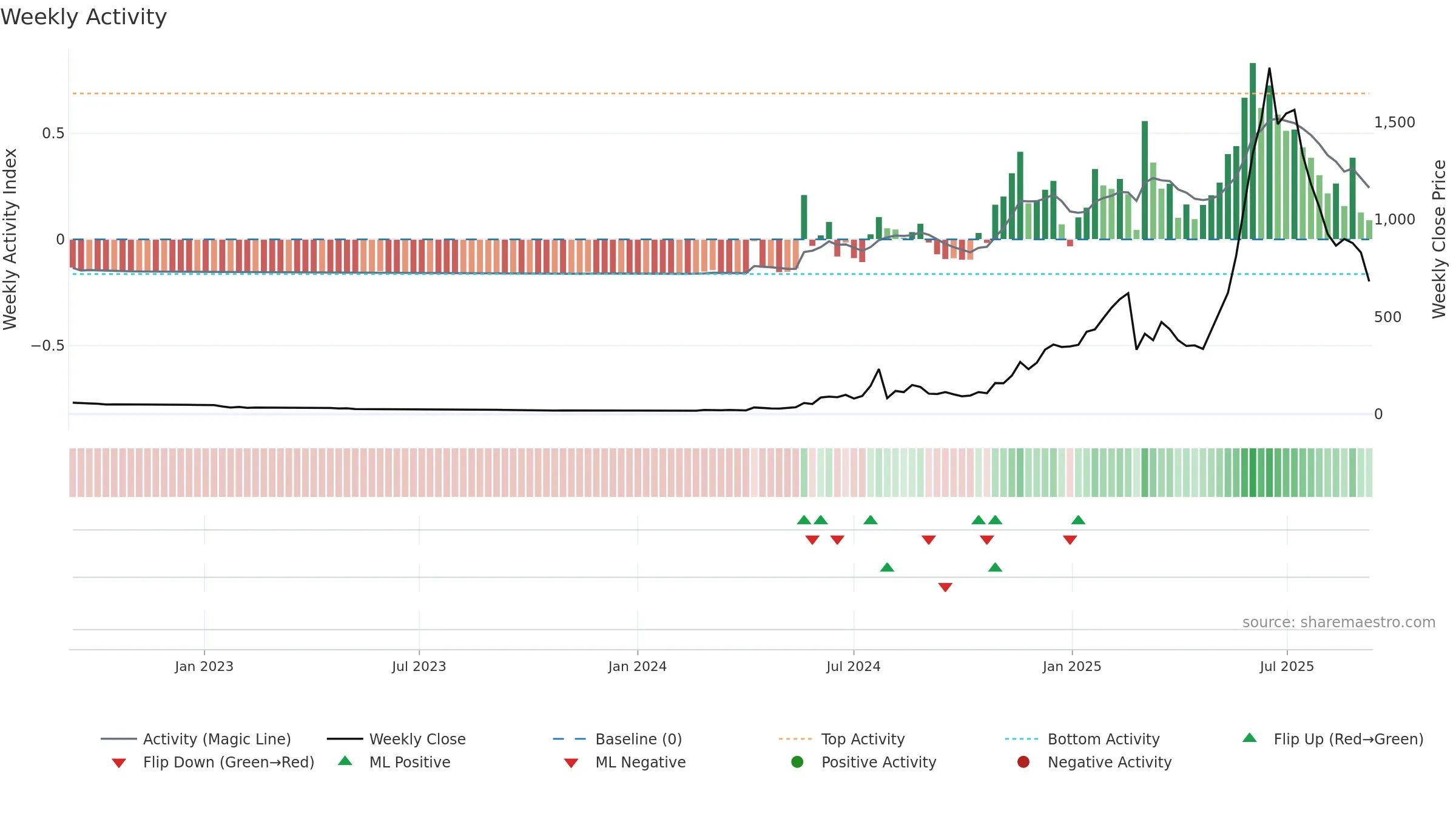 3350 weekly Activity chart, closing 2025-09-08.