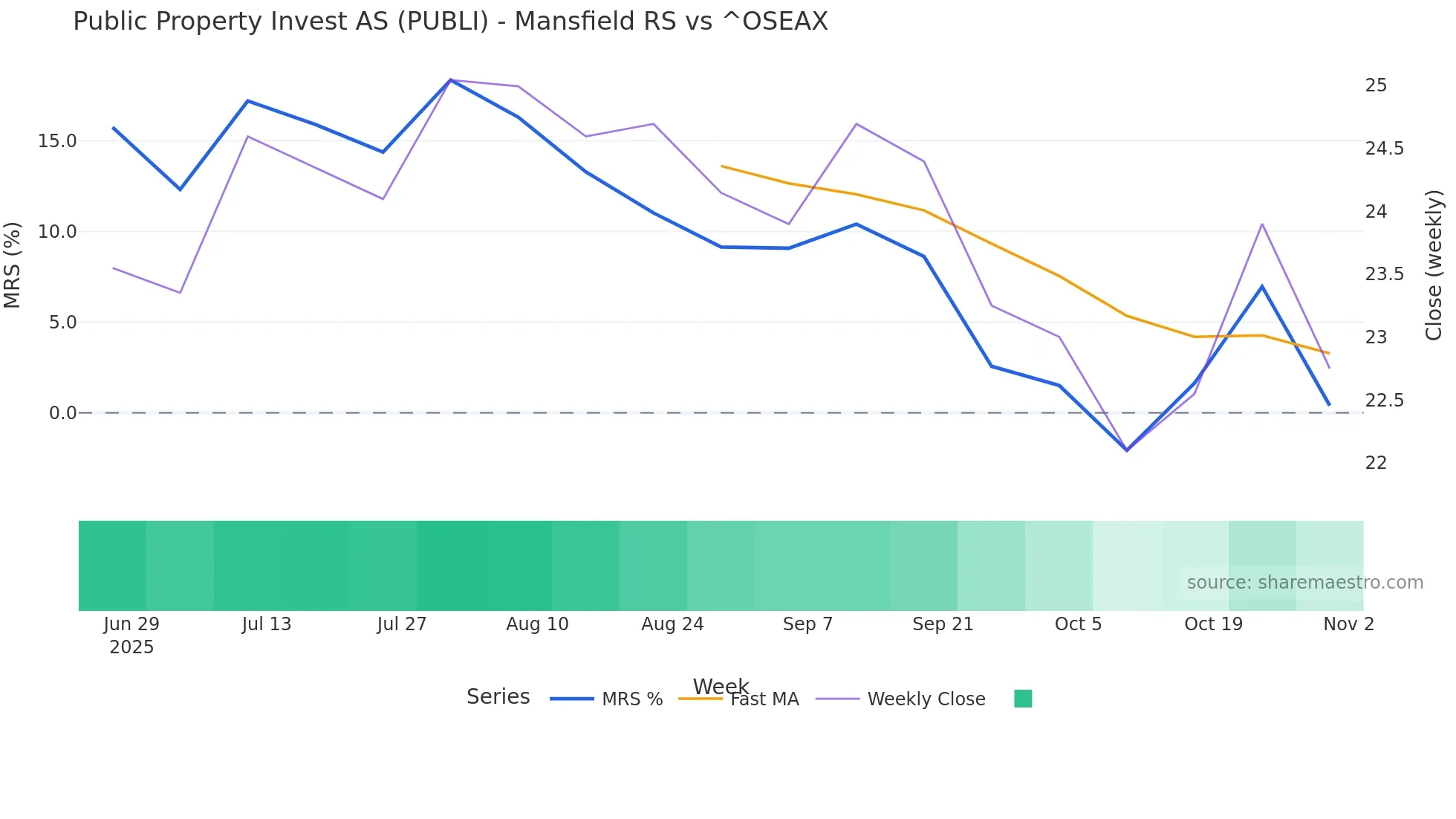 PUBLI Mansfield Relative Strength chart