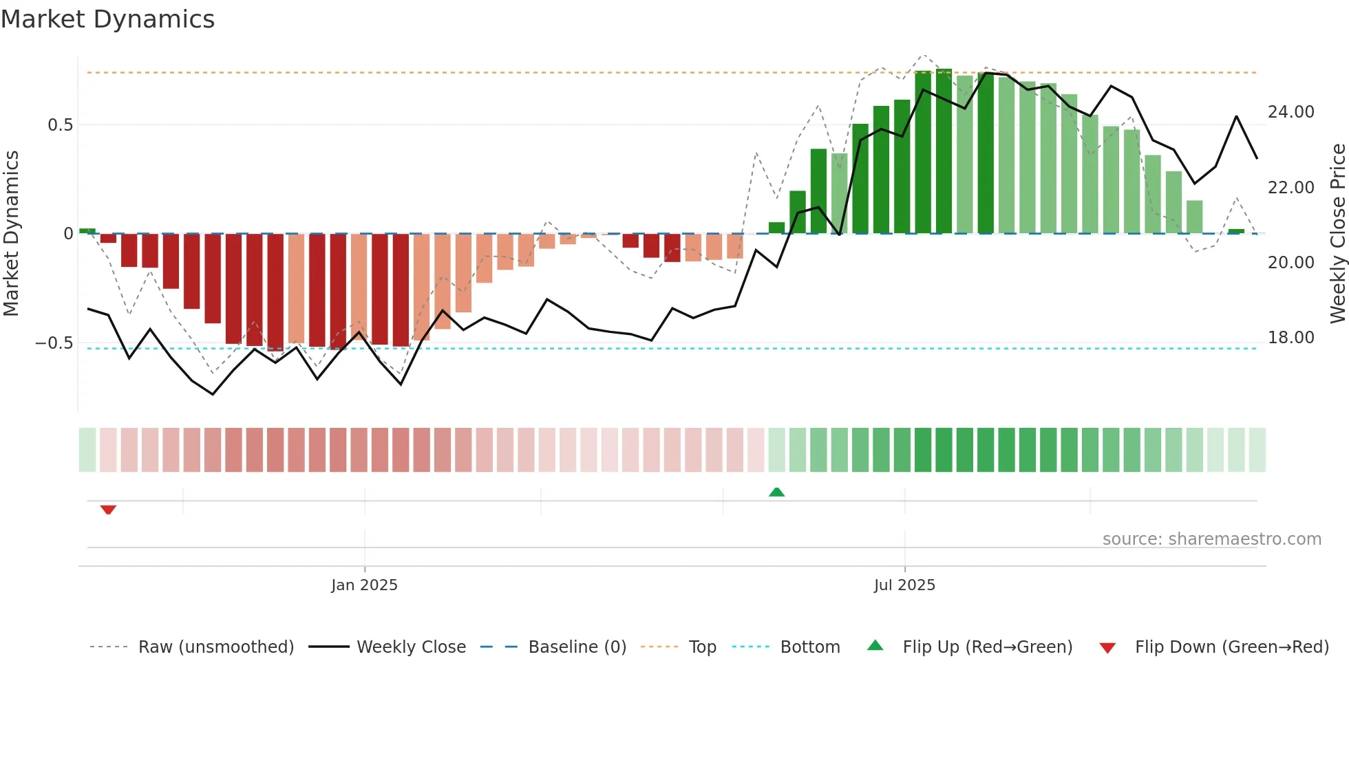 PUBLI weekly Market Dynamics chart