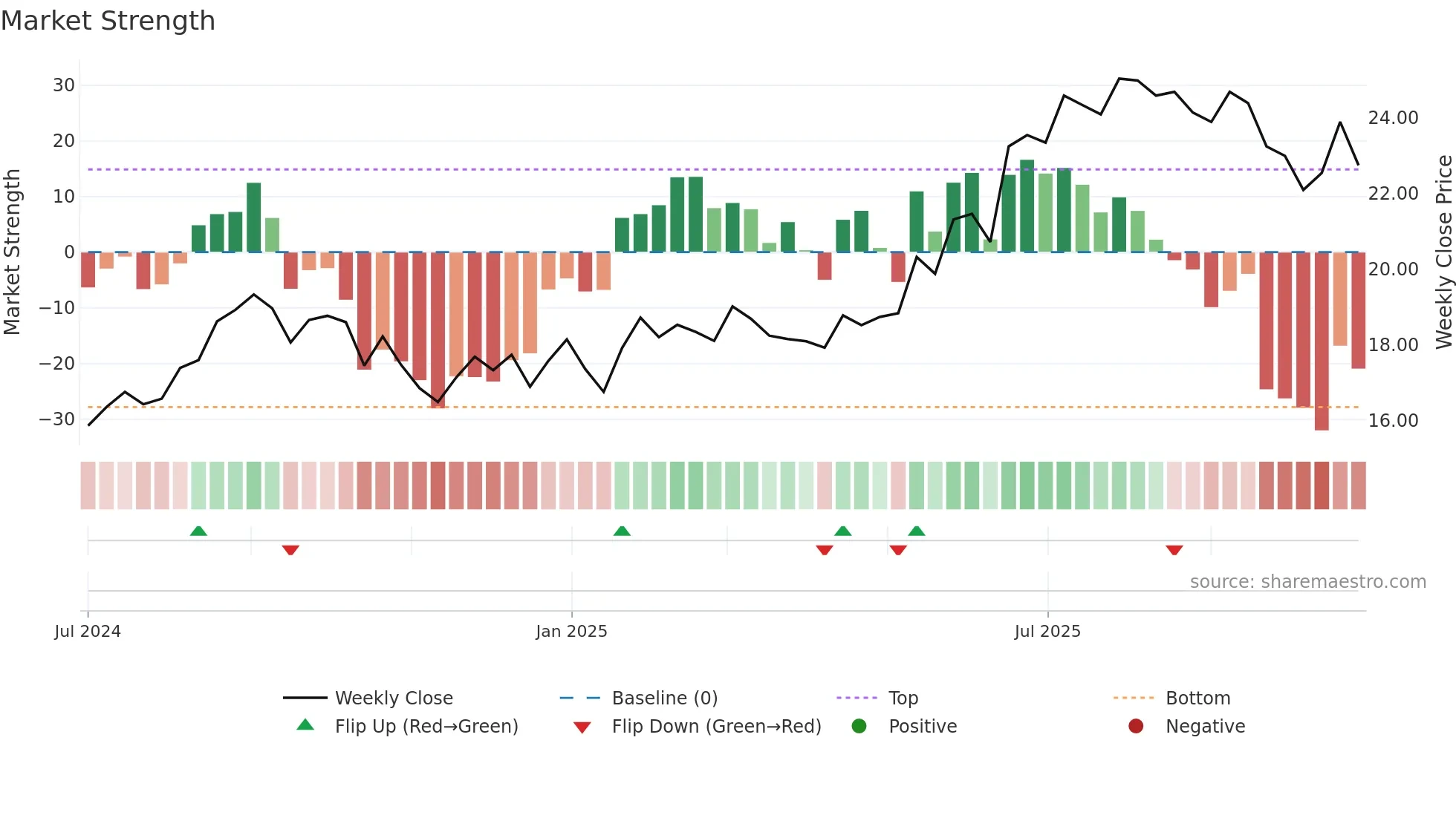 PUBLI weekly Market Strength chart