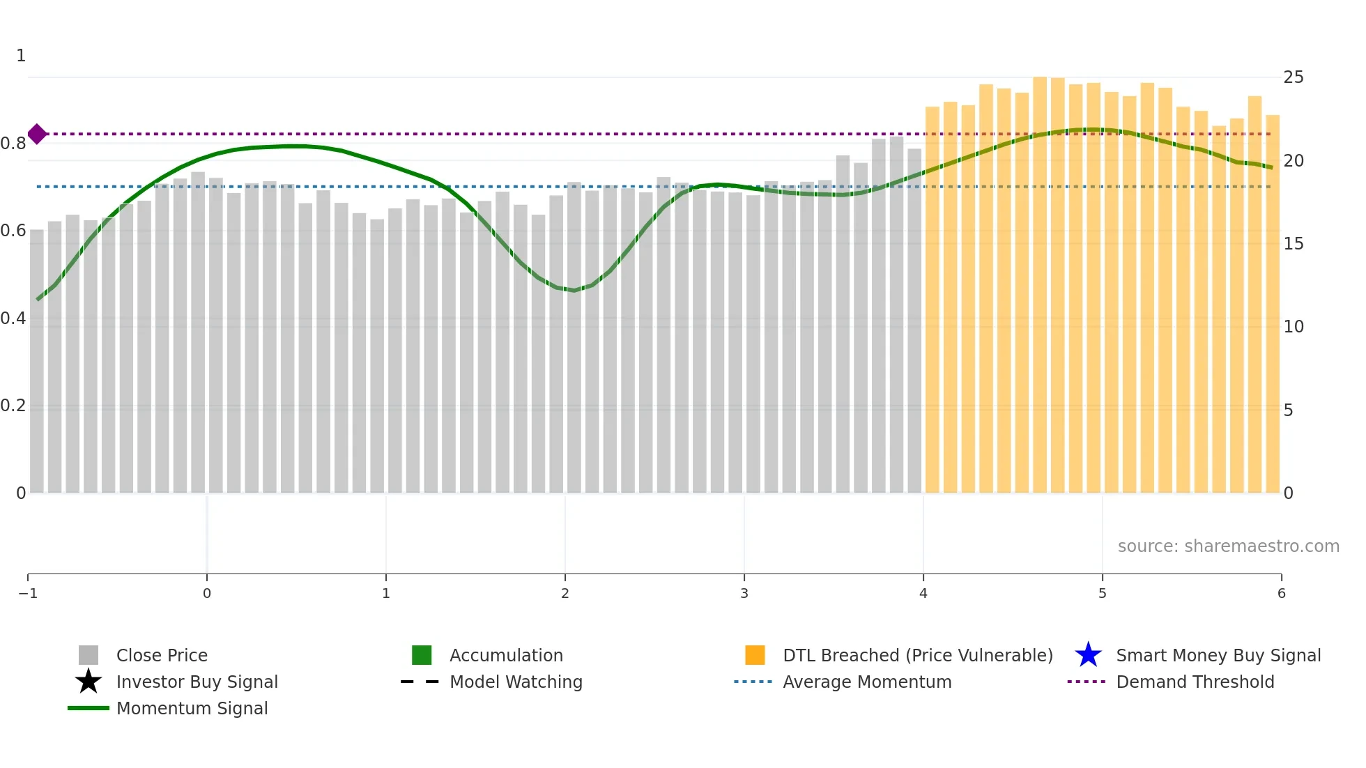 PUBLI weekly Smart Money chart