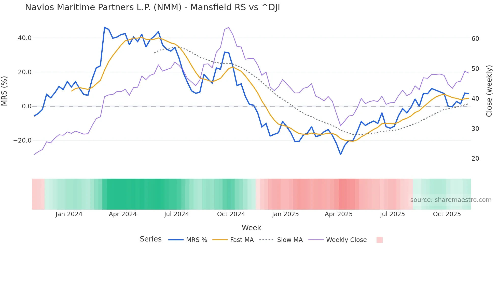 NMM Mansfield Relative Strength chart