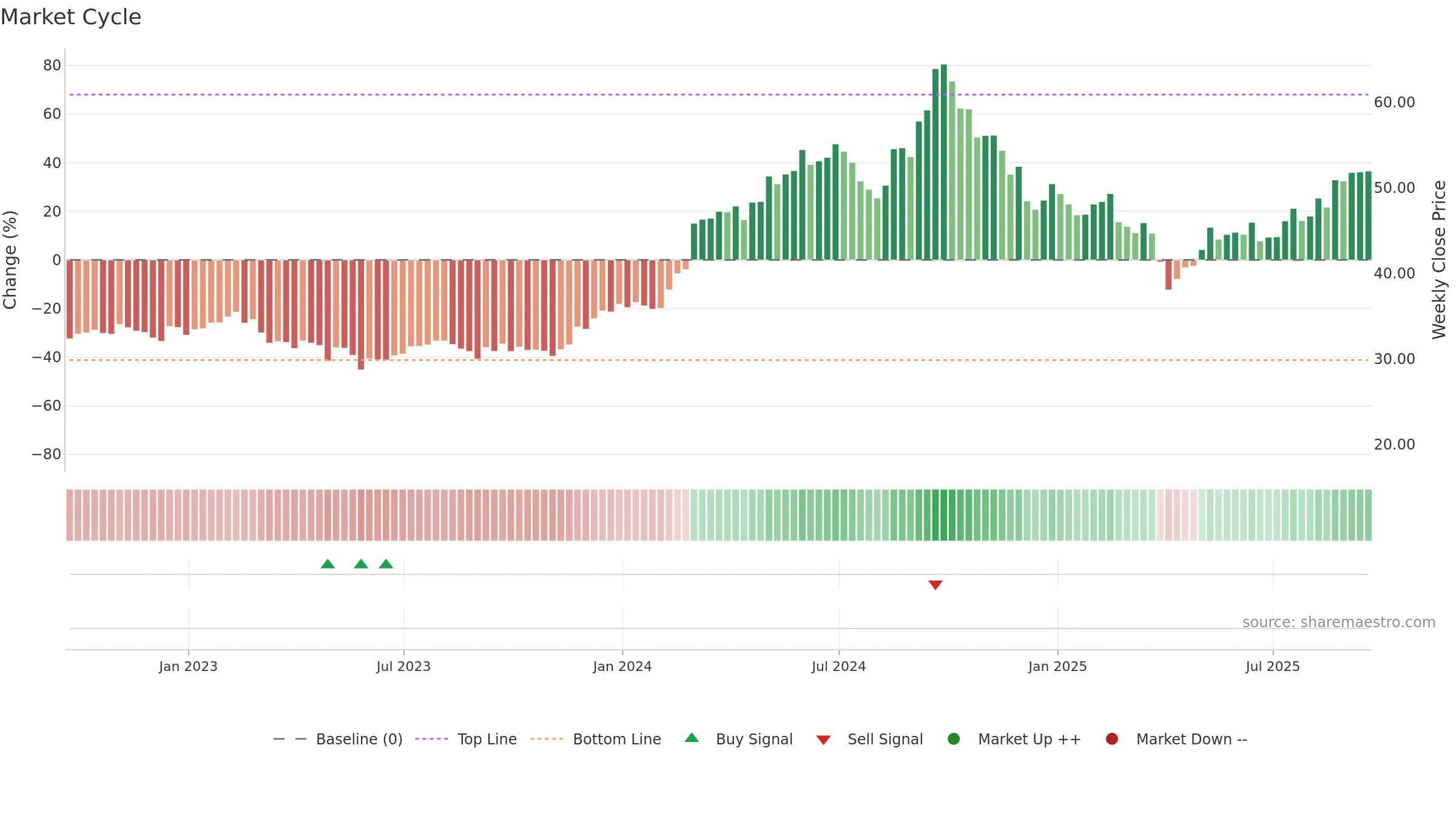 NMM weekly Market Cycle chart, closing 2025-09-19.